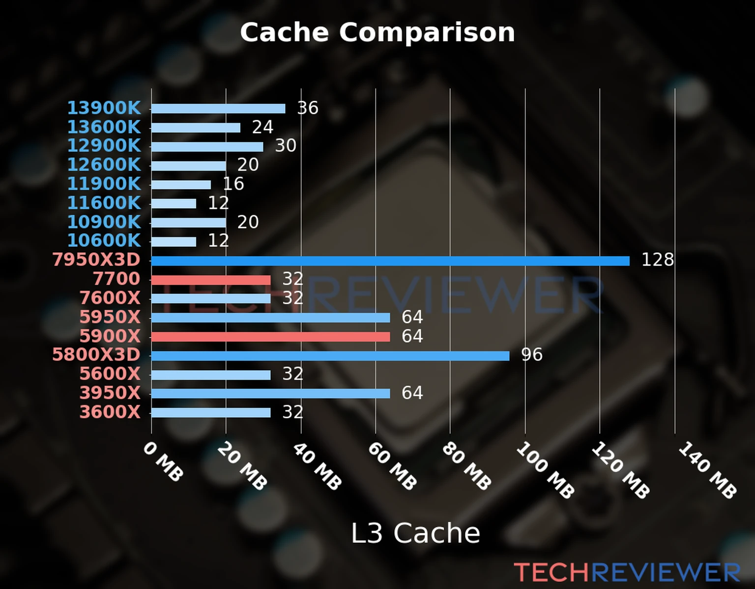 Our chart of the L3 cache capacity of the Ryzen 7 7700 CPU compared to the Ryzen 9 5900X and other Intel and AMD CPU models. Our chart of the L3 cache capacity of the Ryzen 7 7700 CPU compared to the Ryzen 9 5900X and other Intel and AMD CPU models.