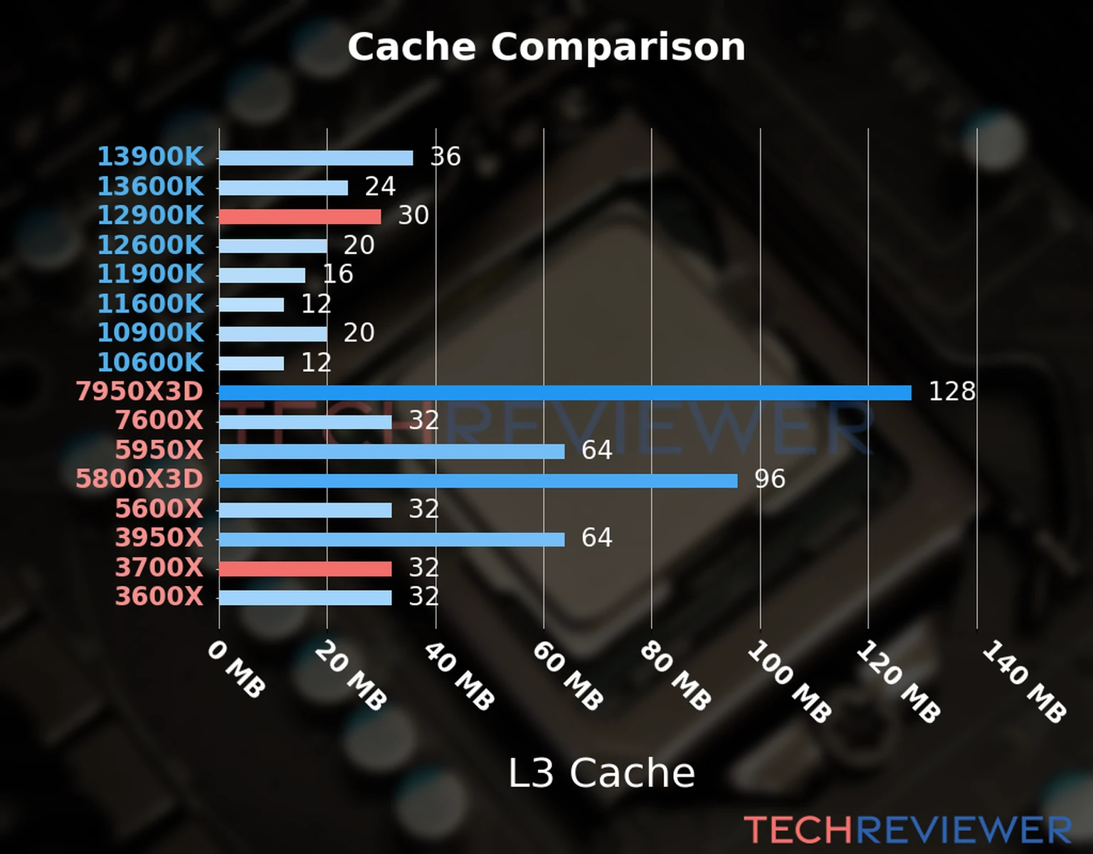 Our chart of the L3 cache capacity of the Ryzen 7 3700X CPU compared to the  Core i9-12900K and other Intel and AMD CPU models. 