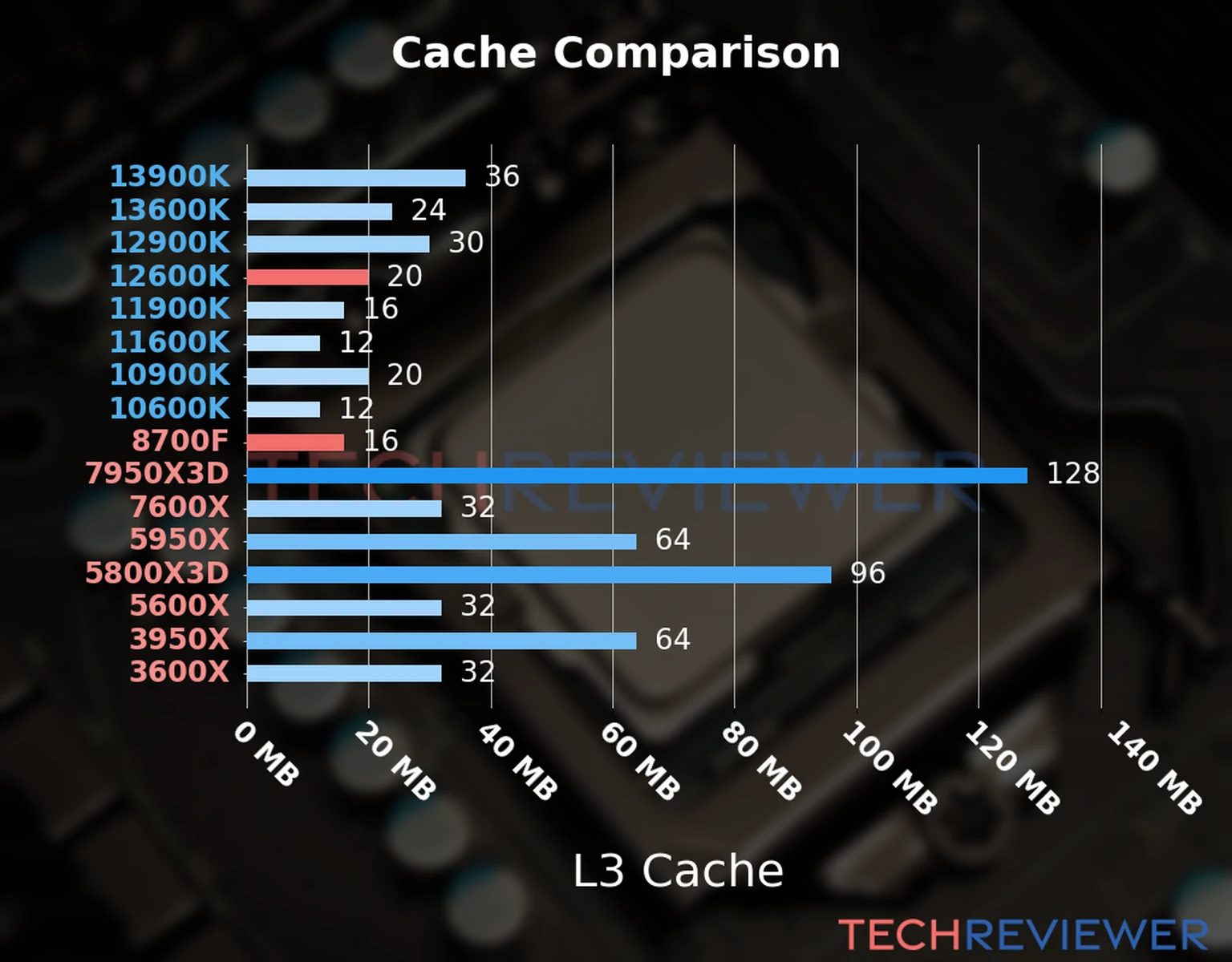 Our chart of the L3 cache capacity of the Ryzen 7 8700F CPU compared to the  Core i5-12600K and other Intel and AMD CPU models. 