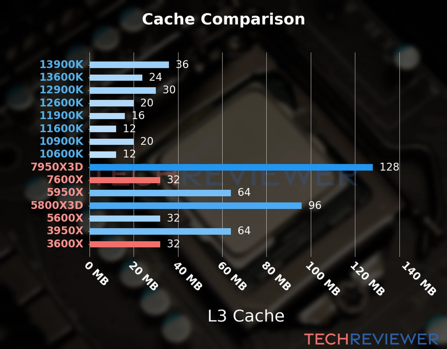 Our chart of the L3 cache capacity of the Ryzen 5 7600X CPU compared to the  Ryzen 5 3600X and other Intel and AMD CPU models. 