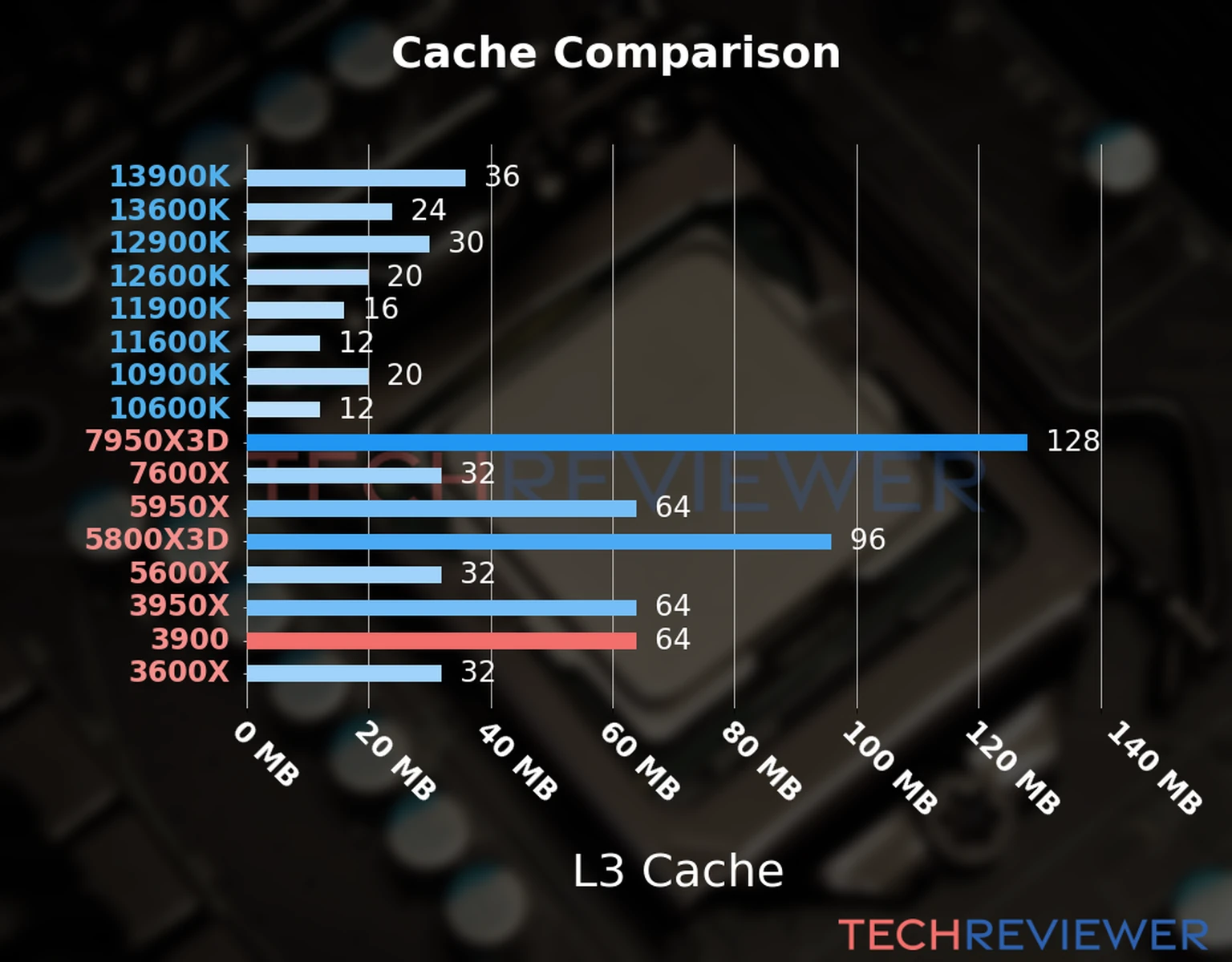 Our chart of the L3 cache capacity of the Ryzen 9 3900 CPU compared to other Intel and AMD CPU models. Our chart of the L3 cache capacity of the Ryzen 9 3900 CPU compared to other Intel and AMD CPU models.