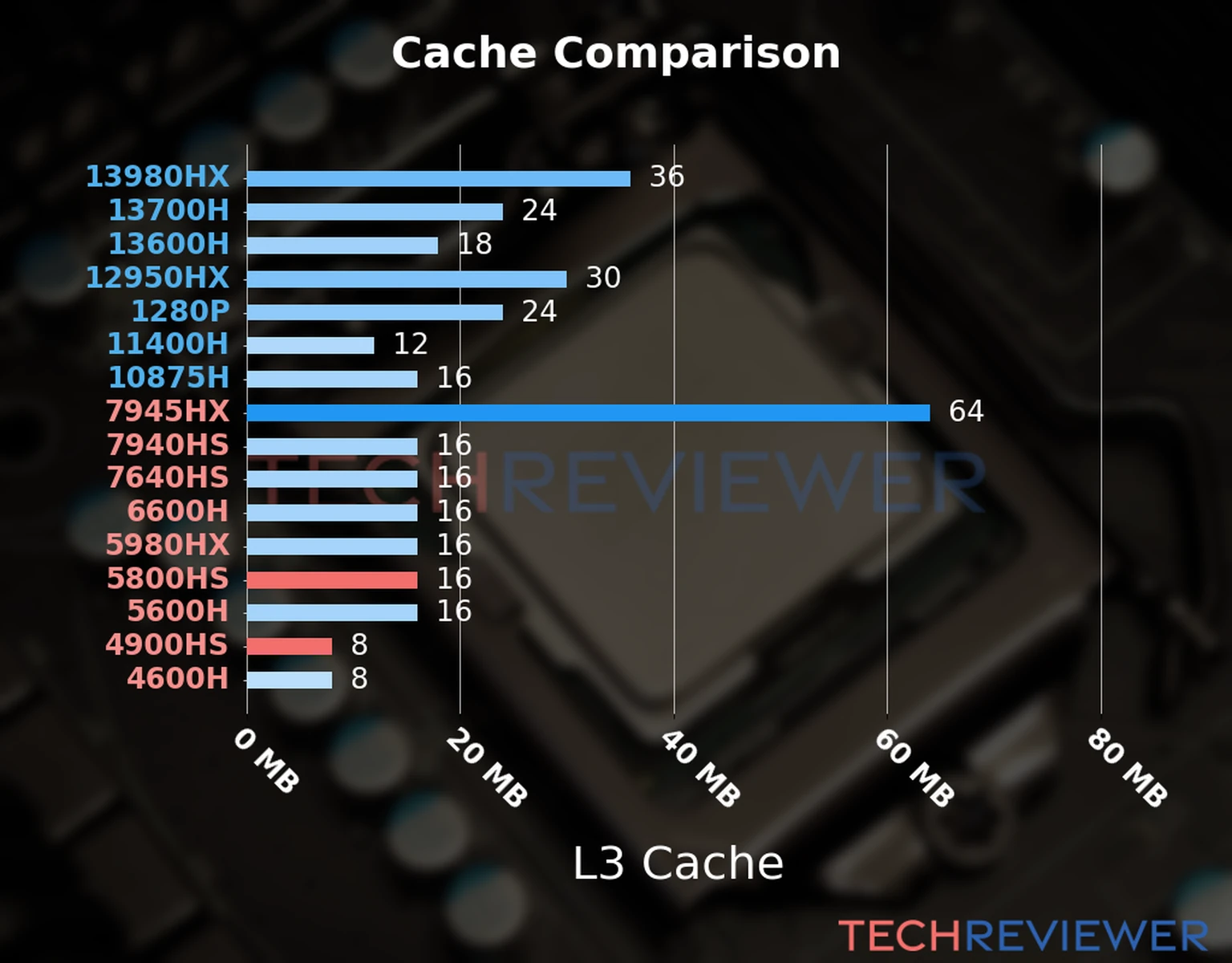 Our chart of the L3 cache capacity of the Ryzen 7 5800HS CPU compared to the  Ryzen 9 4900HS and other Intel and AMD CPU models. 