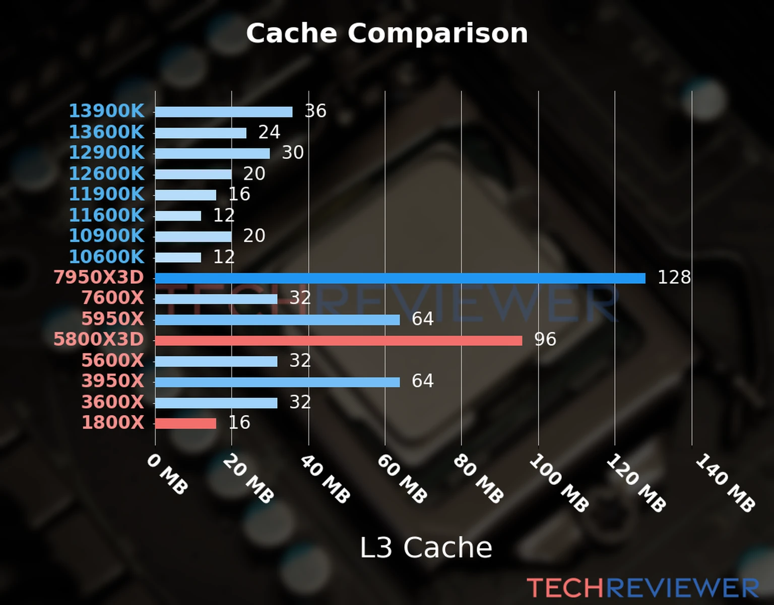 Our chart of the L3 cache capacity of the Ryzen 7 5800X3D CPU compared to the  Ryzen 7 1800X and other Intel and AMD CPU models. 