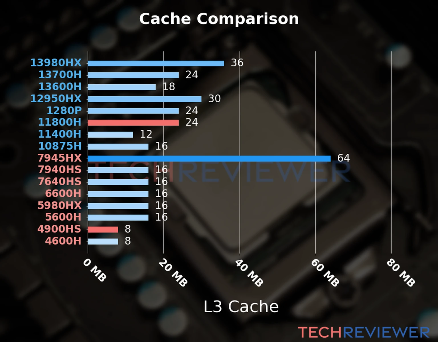Our chart of the L3 cache capacity of the Ryzen 9 4900HS CPU compared to the  Core i7-11800H and other Intel and AMD CPU models. 