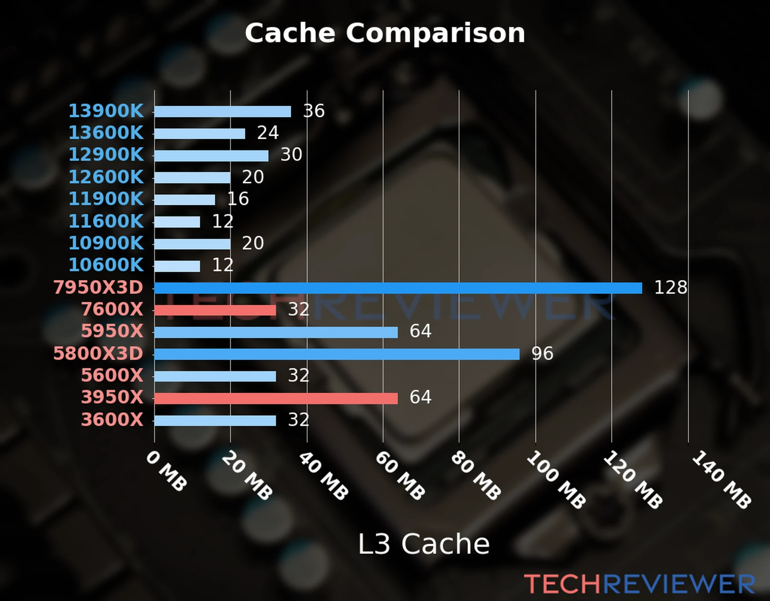 Our chart of the L3 cache capacity of the Ryzen 5 7600X CPU compared to the  Ryzen 9 3950X and other Intel and AMD CPU models. 