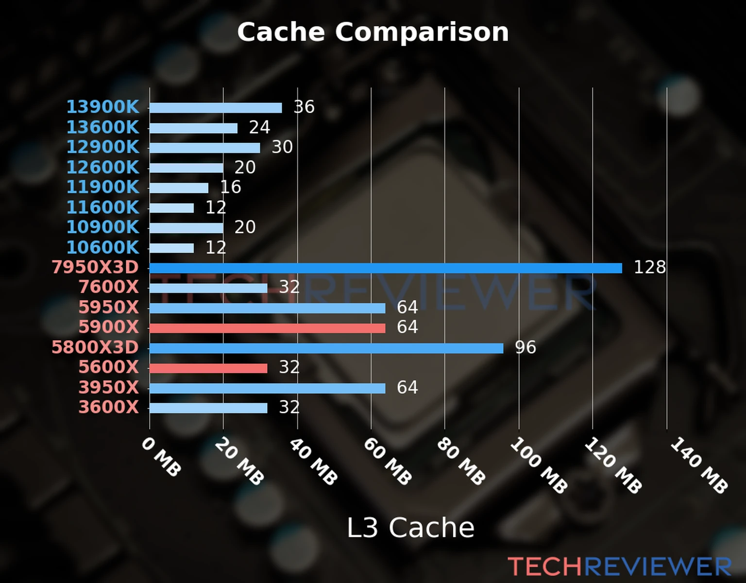 Our chart of the L3 cache capacity of the Ryzen 9 5900X CPU compared to the  Ryzen 5 5600X and other Intel and AMD CPU models. 