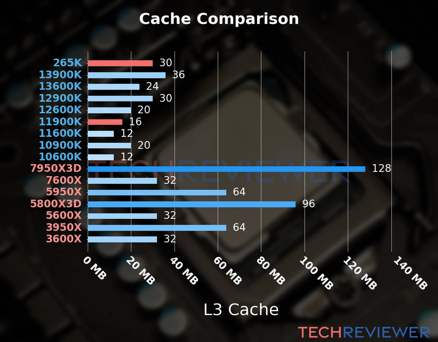 Our chart of the L3 cache capacity of the Core Ultra 7 265K CPU compared to the Core i9-11900K and other Intel and AMD CPU models. Our chart of the L3 cache capacity of the Core Ultra 7 265K CPU compared to the Core i9-11900K and other Intel and AMD CPU models.