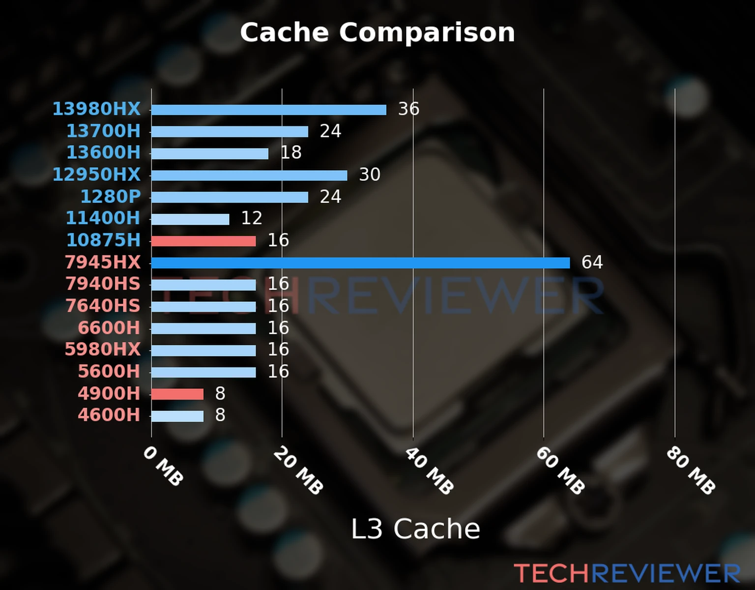 Our chart of the L3 cache capacity of the Ryzen 9 4900H CPU compared to the  Core i7-10875H and other Intel and AMD CPU models. 