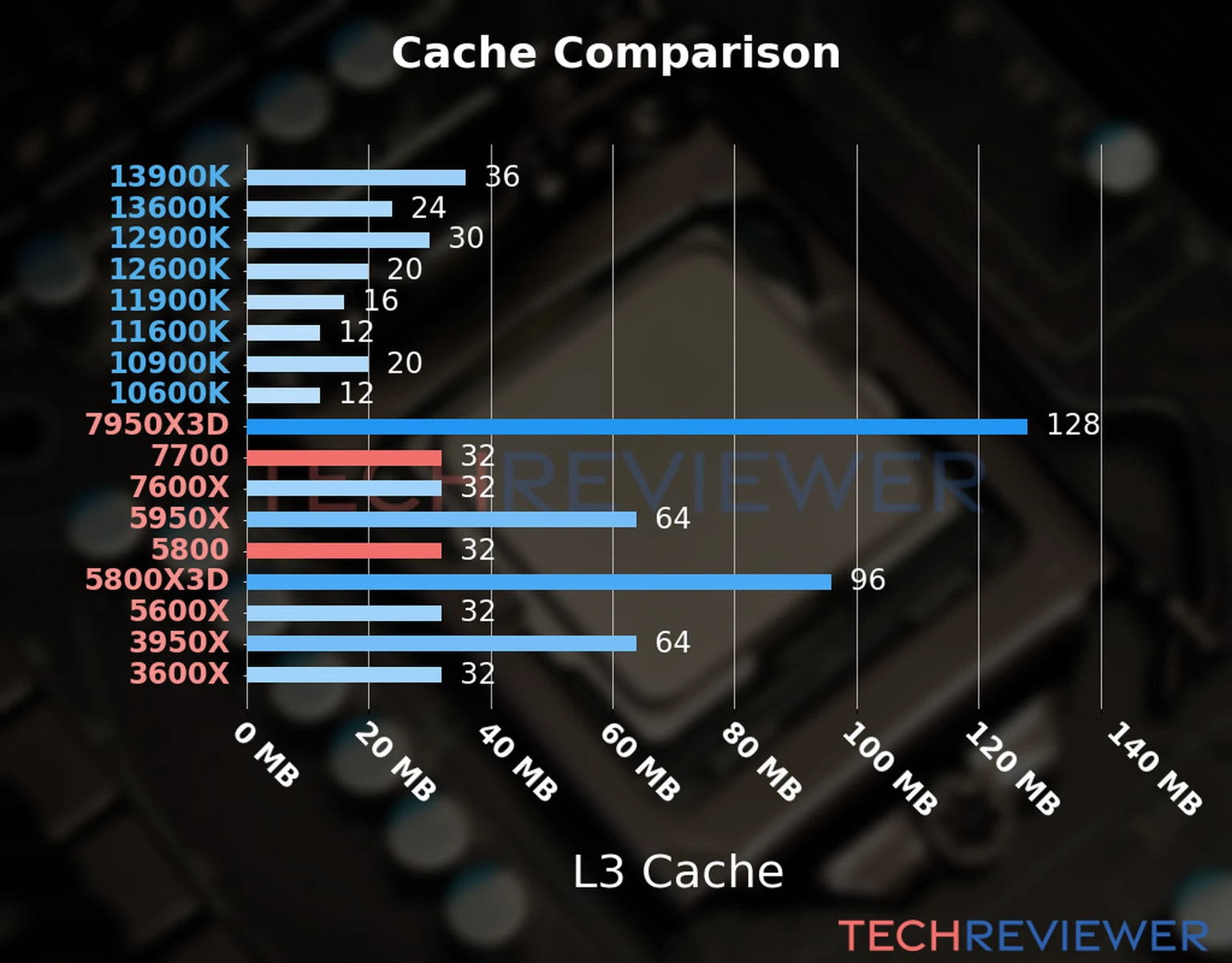 Our chart of the L3 cache capacity of the Ryzen 7 7700 CPU compared to the  Ryzen 7 5800 and other Intel and AMD CPU models. 