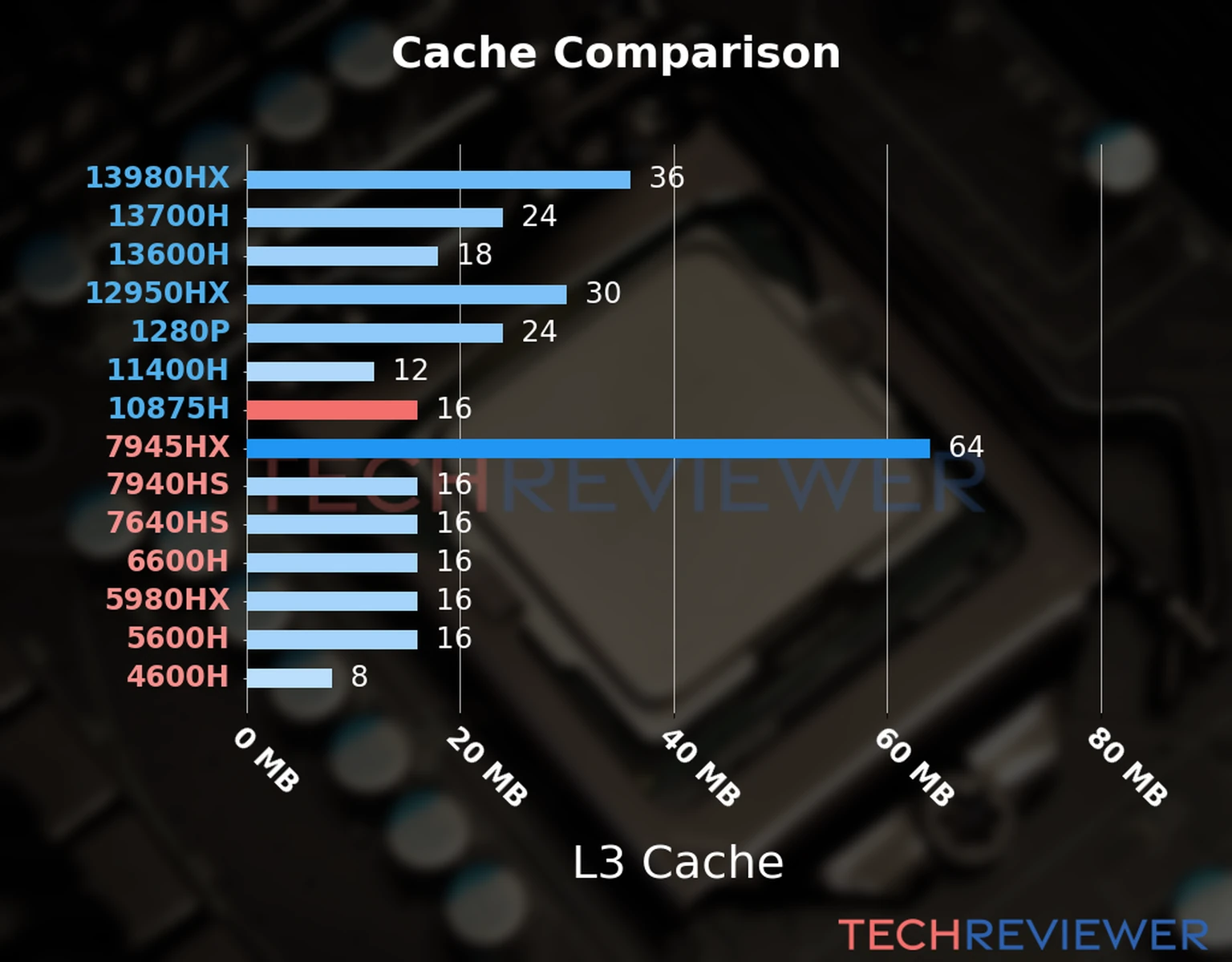 Our chart of the L3 cache capacity of the Core i7-10875H CPU compared to other Intel and AMD CPU models. 