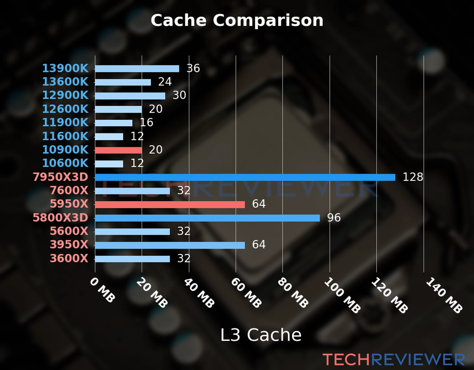 Our chart of the L3 cache capacity of the Ryzen 9 5950X CPU compared to the  Core i9-10900K and other Intel and AMD CPU models. 