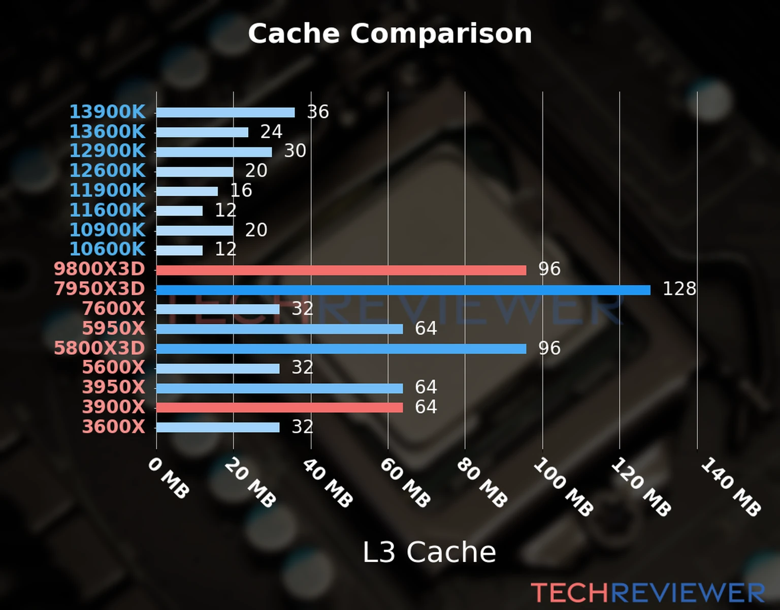 Our chart of the L3 cache capacity of the Ryzen 9 9800X3D CPU compared to the  Ryzen 9 3900X and other Intel and AMD CPU models. 