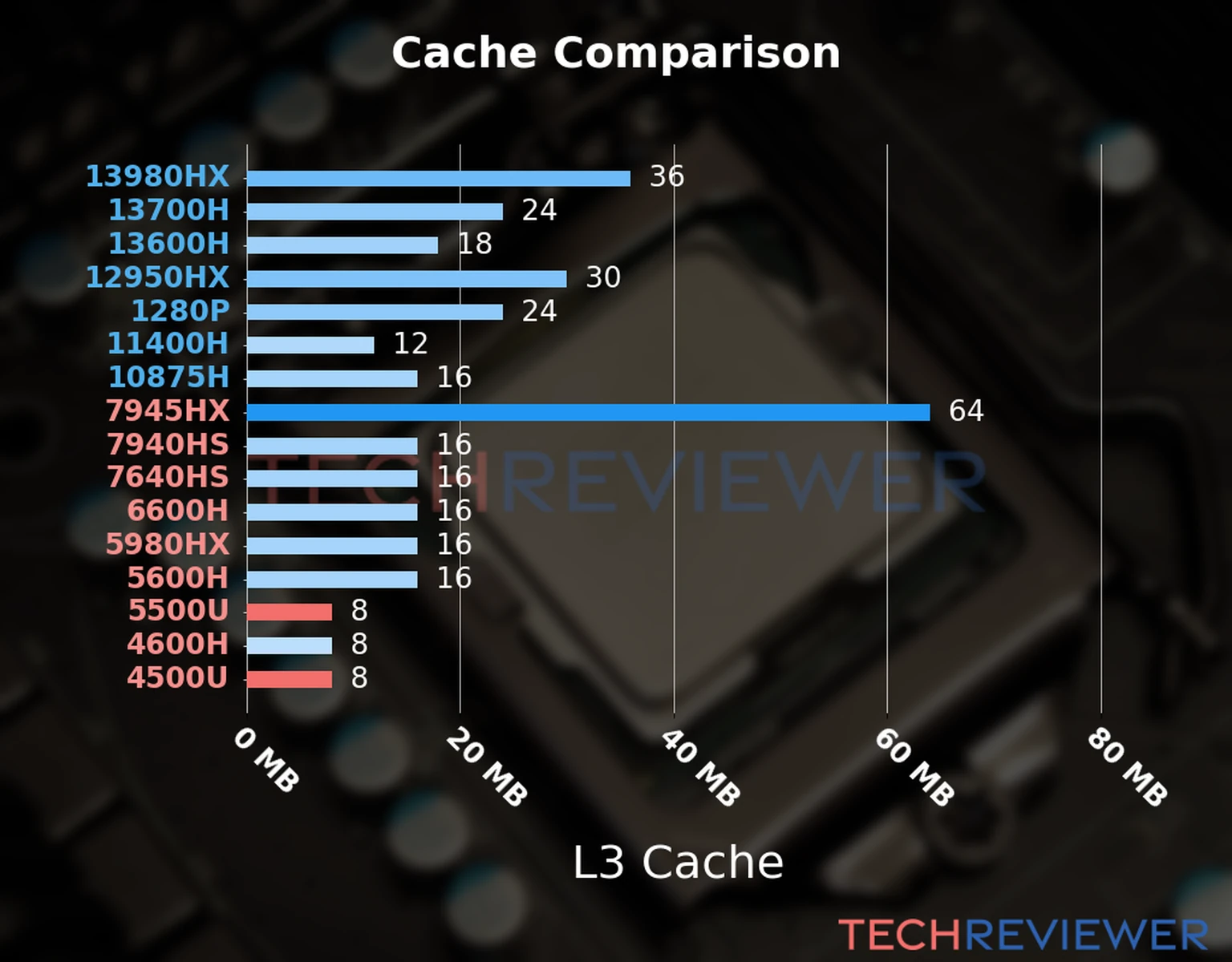 Our chart of the L3 cache capacity of the Ryzen 5 5500U CPU compared to the  Ryzen 5 4500U and other Intel and AMD CPU models. 