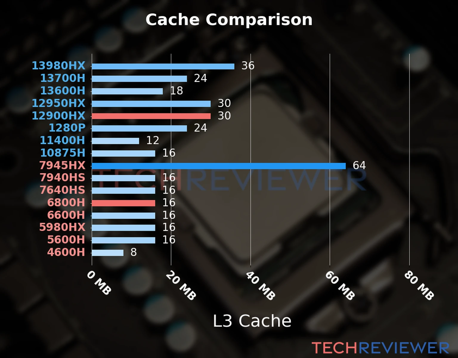 Our chart of the L3 cache capacity of the Ryzen 7 6800H CPU compared to the  Core i9-12900HX and other Intel and AMD CPU models. 