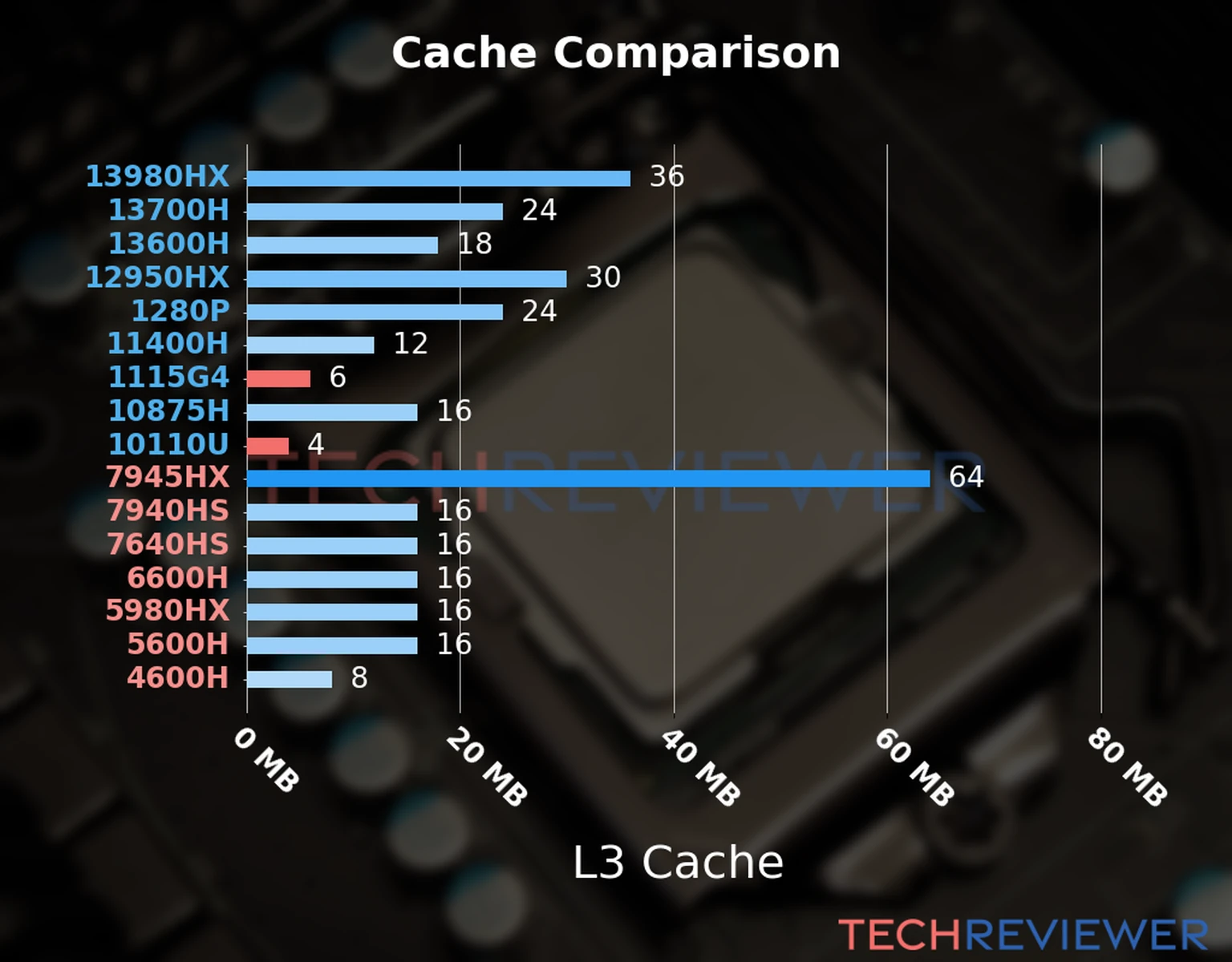 Our chart of the L3 cache capacity of the Core i3-1115G4 CPU compared to the  Core i3-10110U and other Intel and AMD CPU models. 