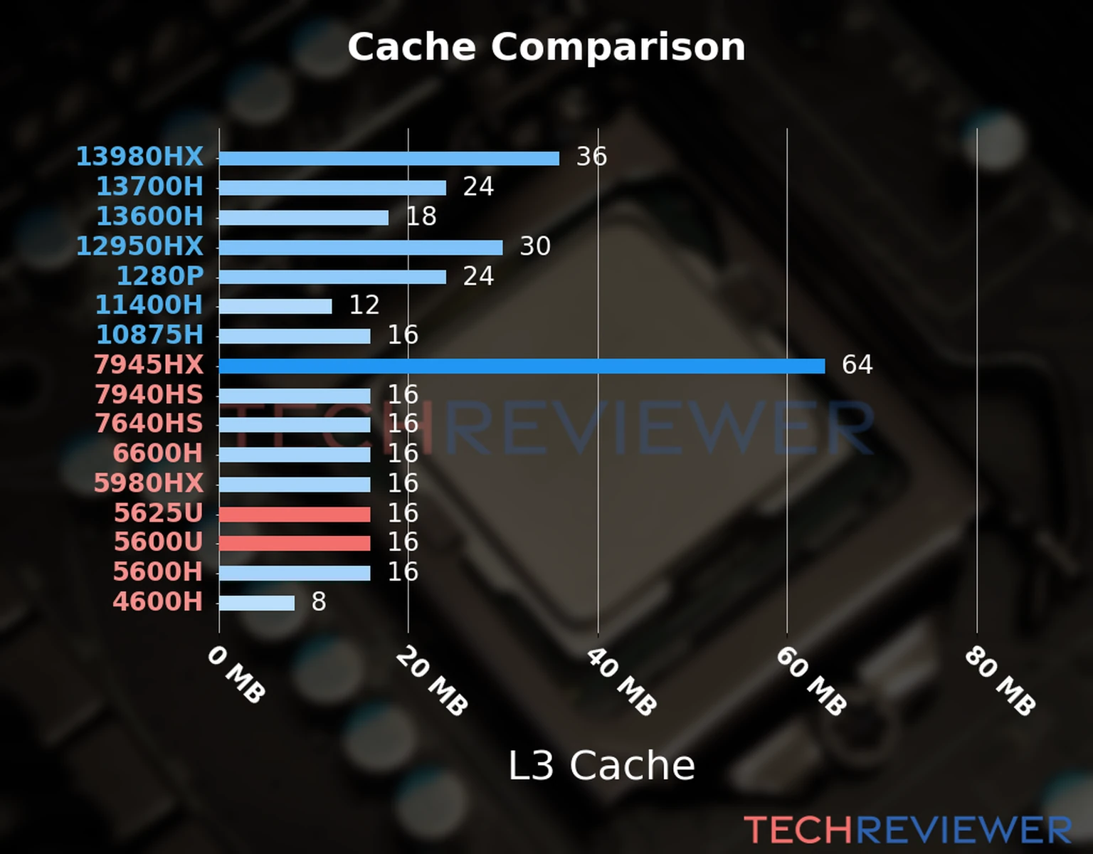 Our chart of the L3 cache capacity of the Ryzen 5 5625U CPU compared to the  Ryzen 5 5600U and other Intel and AMD CPU models. 