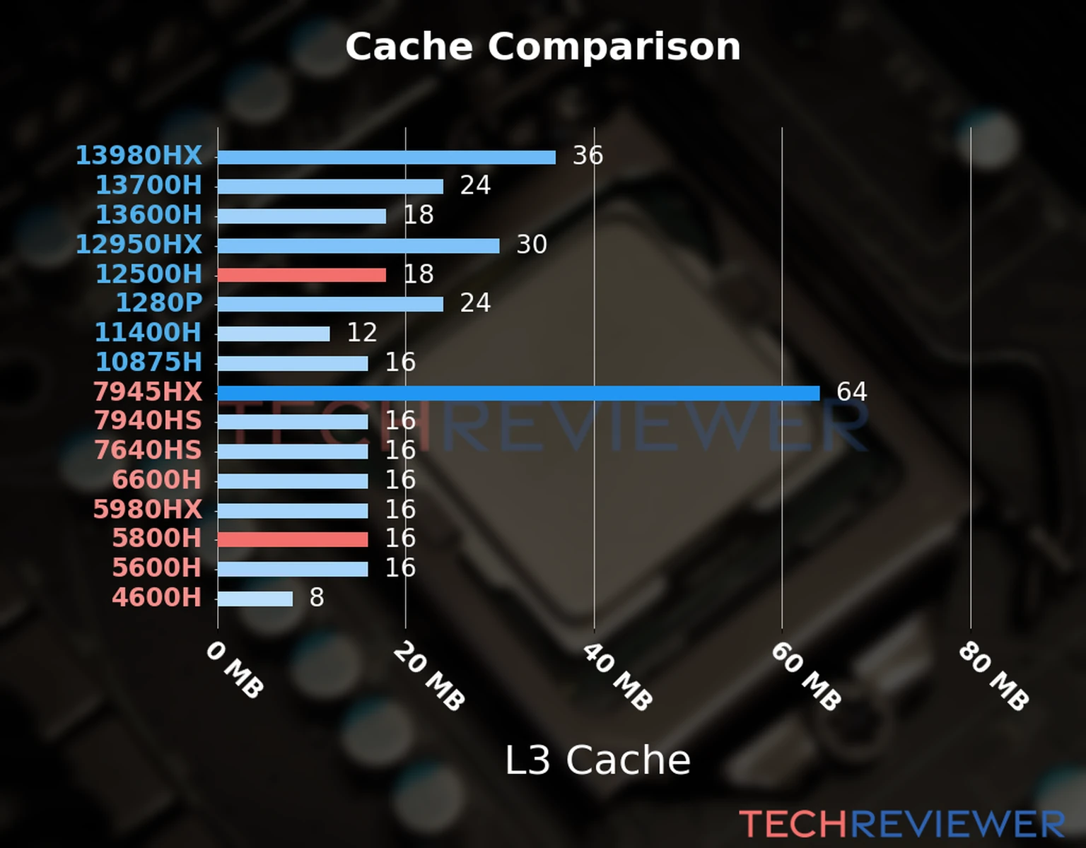 Our chart of the L3 cache capacity of the Ryzen 7 5800H CPU compared to the  Core i5-12500H and other Intel and AMD CPU models. 