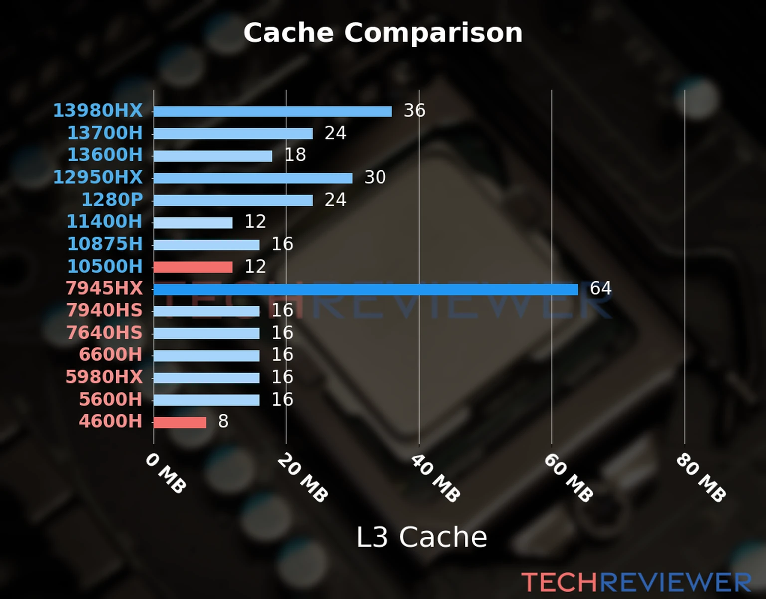 Our chart of the L3 cache capacity of the Ryzen 5 4600H CPU compared to the  Core i5-10500H and other Intel and AMD CPU models. 