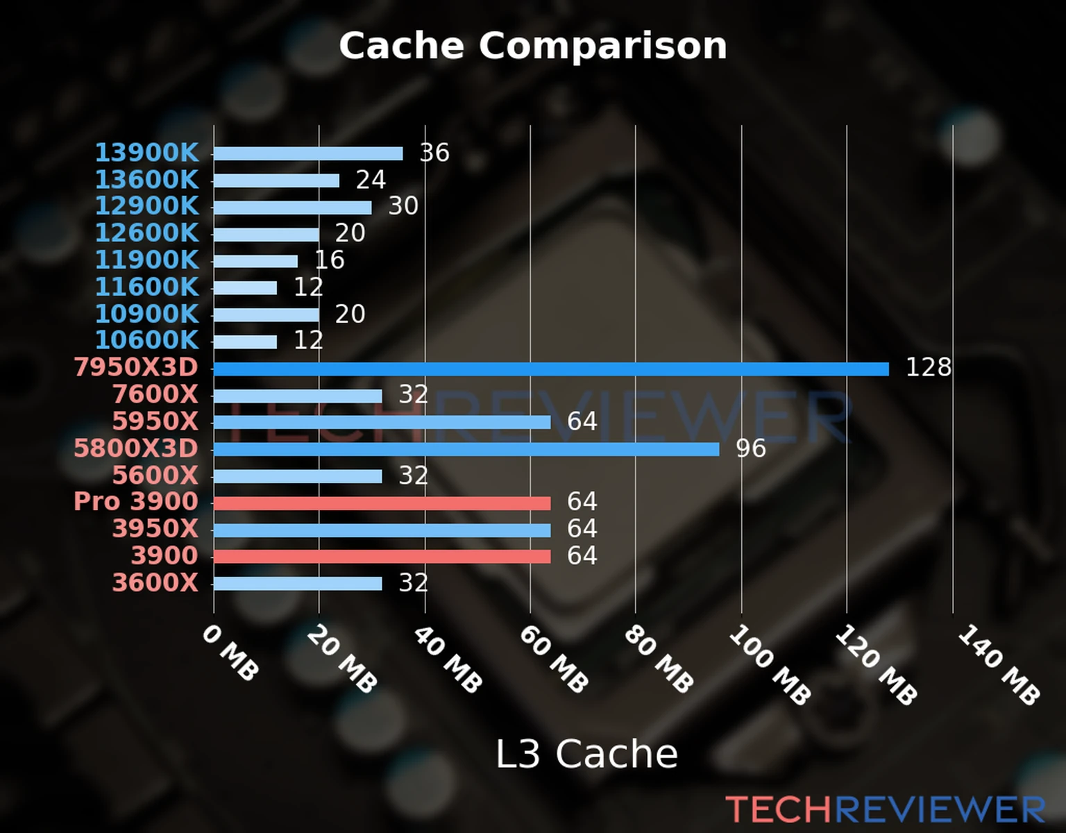 Our chart of the L3 cache capacity of the Ryzen 9 Pro 3900 CPU compared to the  Ryzen 9 3900 and other Intel and AMD CPU models. 