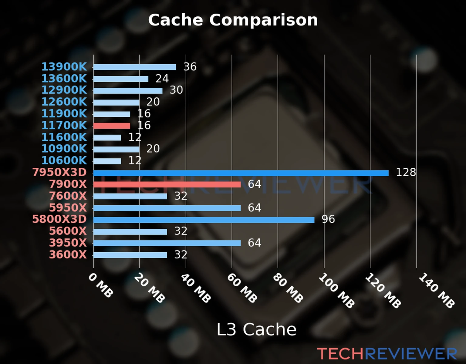 Our chart of the L3 cache capacity of the Ryzen 9 7900X CPU compared to the Core i7-11700K and other Intel and AMD CPU models. Our chart of the L3 cache capacity of the Ryzen 9 7900X CPU compared to the Core i7-11700K and other Intel and AMD CPU models.