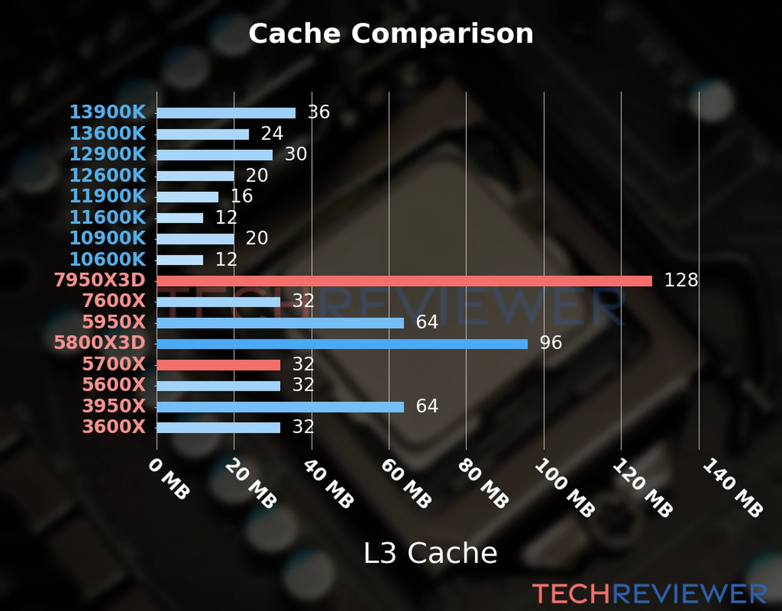 Our chart of the L3 cache capacity of the Ryzen 9 7950X3D CPU compared to the  Ryzen 7 5700X and other Intel and AMD CPU models. 