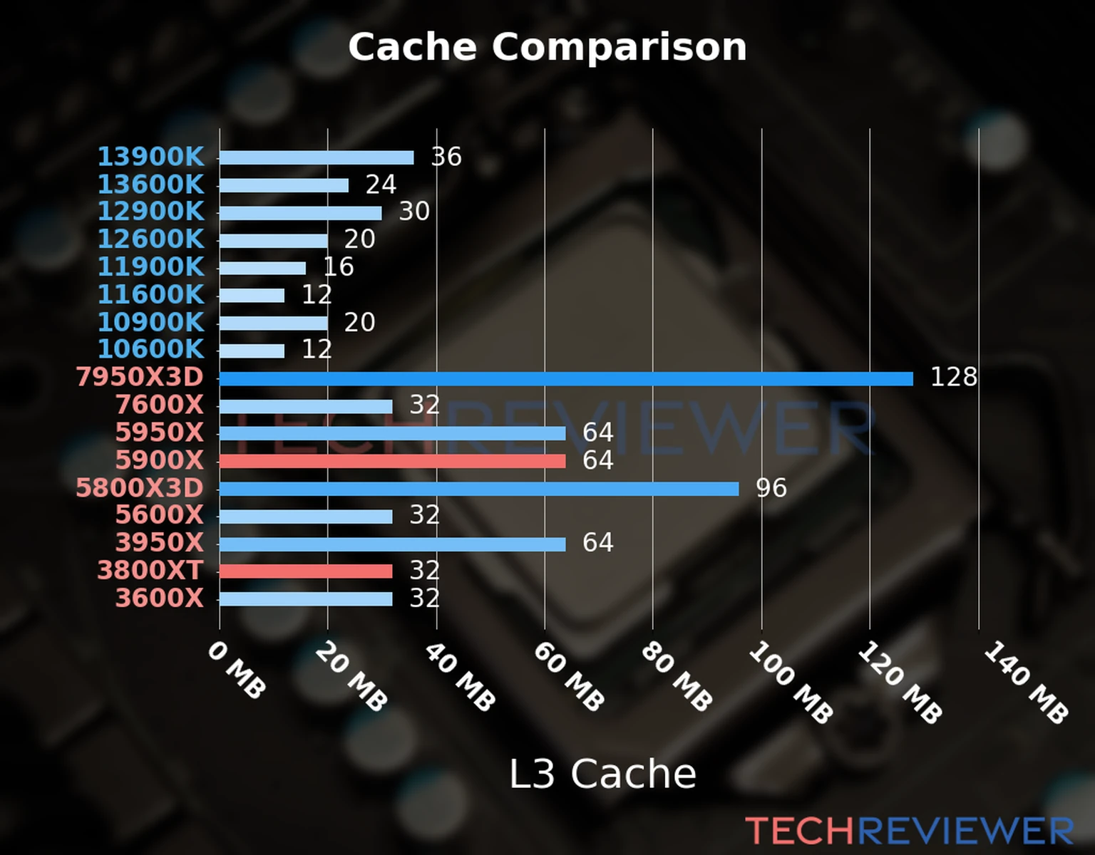 Our chart of the L3 cache capacity of the Ryzen 9 5900X CPU compared to the  Ryzen 7 3800XT and other Intel and AMD CPU models. 