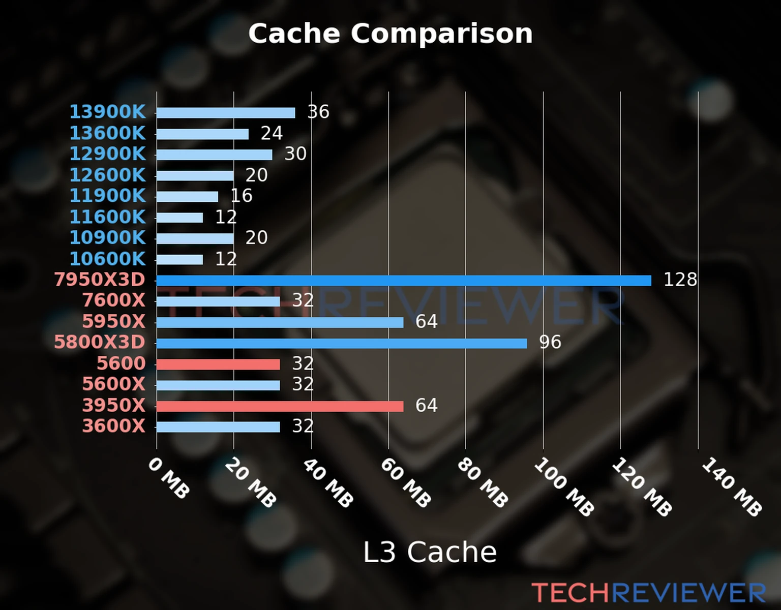 Our chart of the L3 cache capacity of the Ryzen 5 5600 CPU compared to the  Ryzen 9 3950X and other Intel and AMD CPU models. 