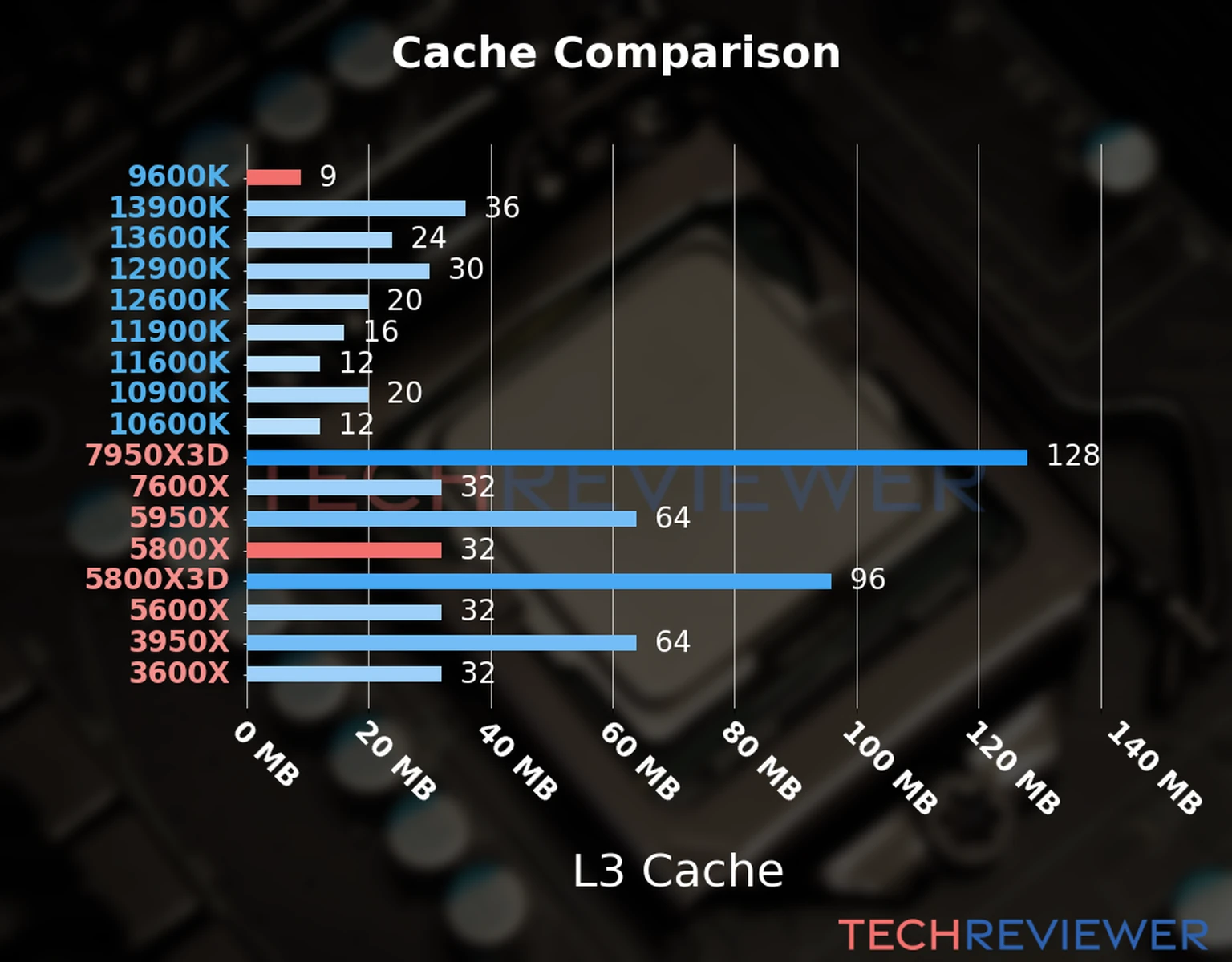Our chart of the L3 cache capacity of the Ryzen 7 5800X CPU compared to the  Core i5-9600K and other Intel and AMD CPU models. 