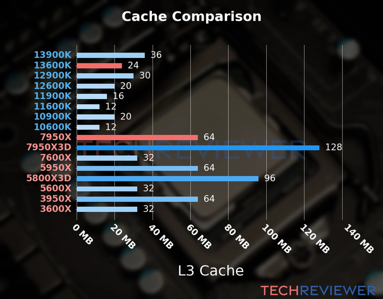Our chart of the L3 cache capacity of the Ryzen 9 7950X CPU compared to the  Core i5-13600K and other Intel and AMD CPU models. 
