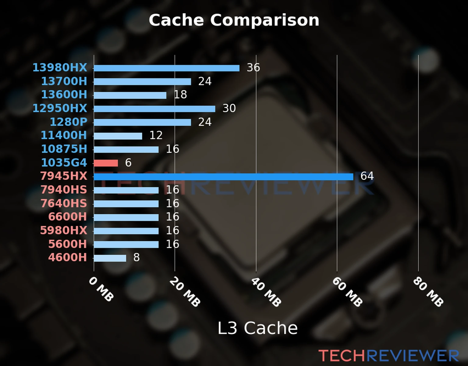 Our chart of the L3 cache capacity of the Core i5-1035G4 CPU compared to other Intel and AMD CPU models. 
