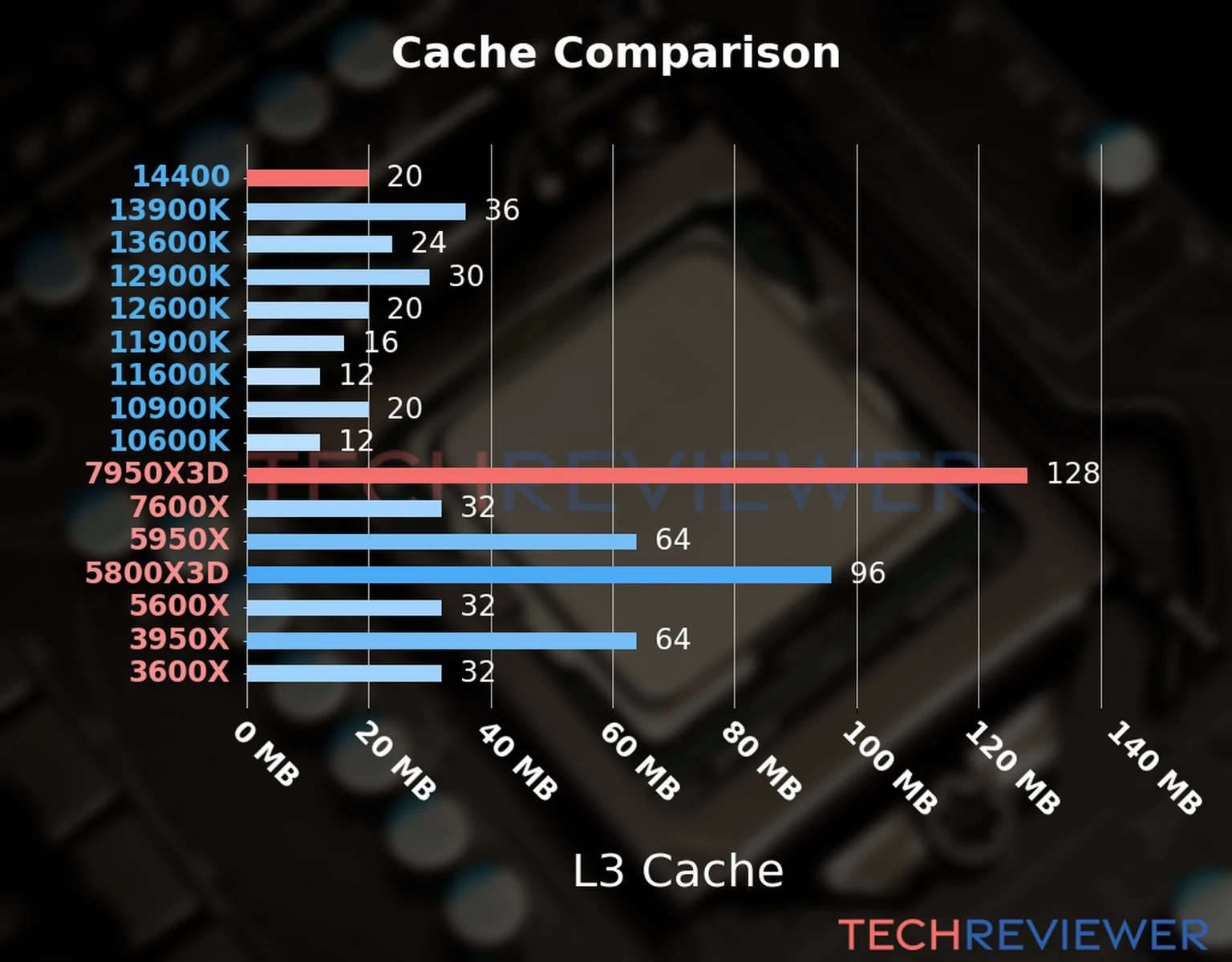 Our chart of the L3 cache capacity of the Ryzen 9 7950X3D CPU compared to the Core i5-14400 and other Intel and AMD CPU models. Our chart of the L3 cache capacity of the Ryzen 9 7950X3D CPU compared to the Core i5-14400 and other Intel and AMD CPU models.