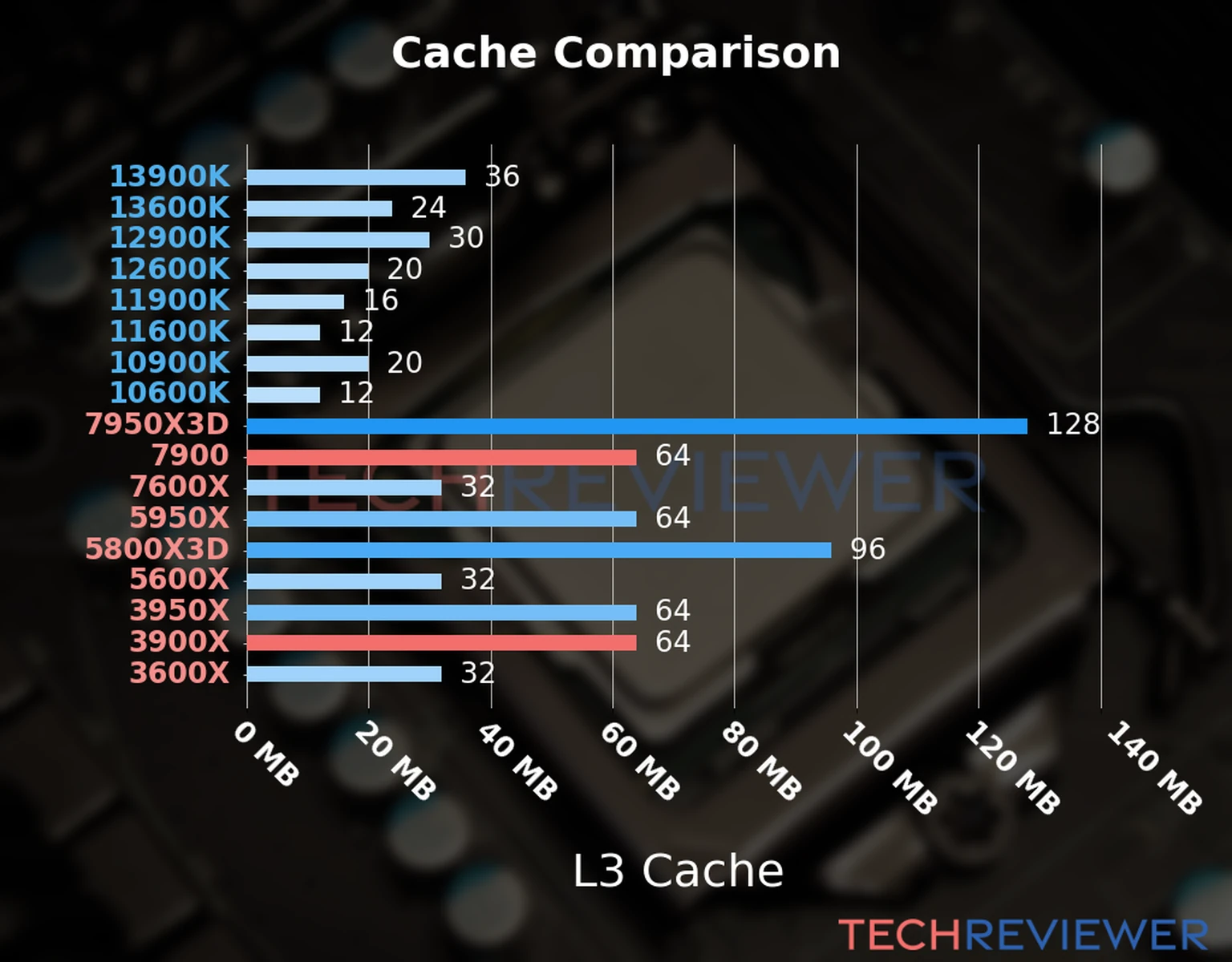 Our chart of the L3 cache capacity of the Ryzen 9 7900 CPU compared to the  Ryzen 9 3900X and other Intel and AMD CPU models. 