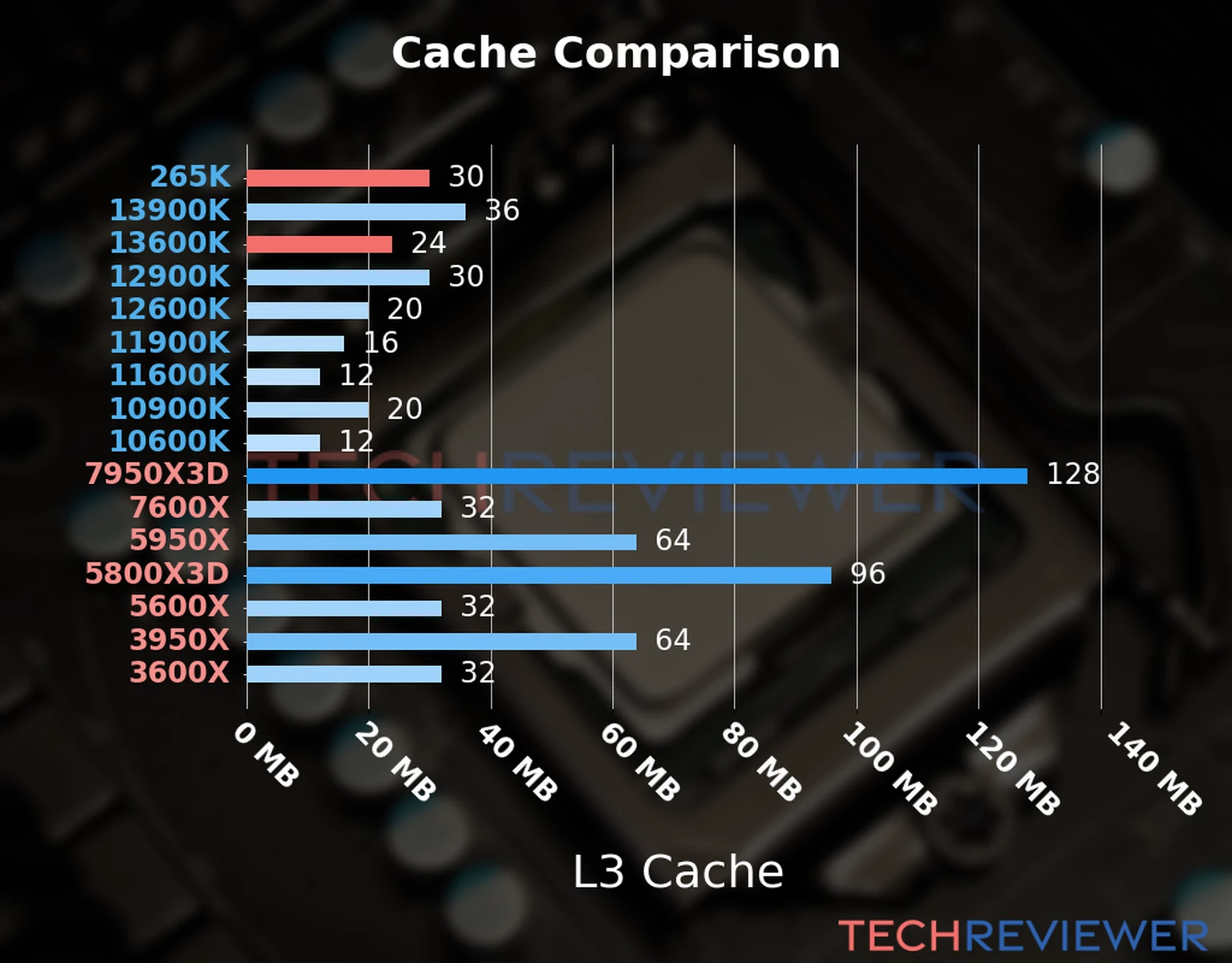 Our chart of the L3 cache capacity of the Core Ultra 7 265K CPU compared to the  Core i5-13600K and other Intel and AMD CPU models. 