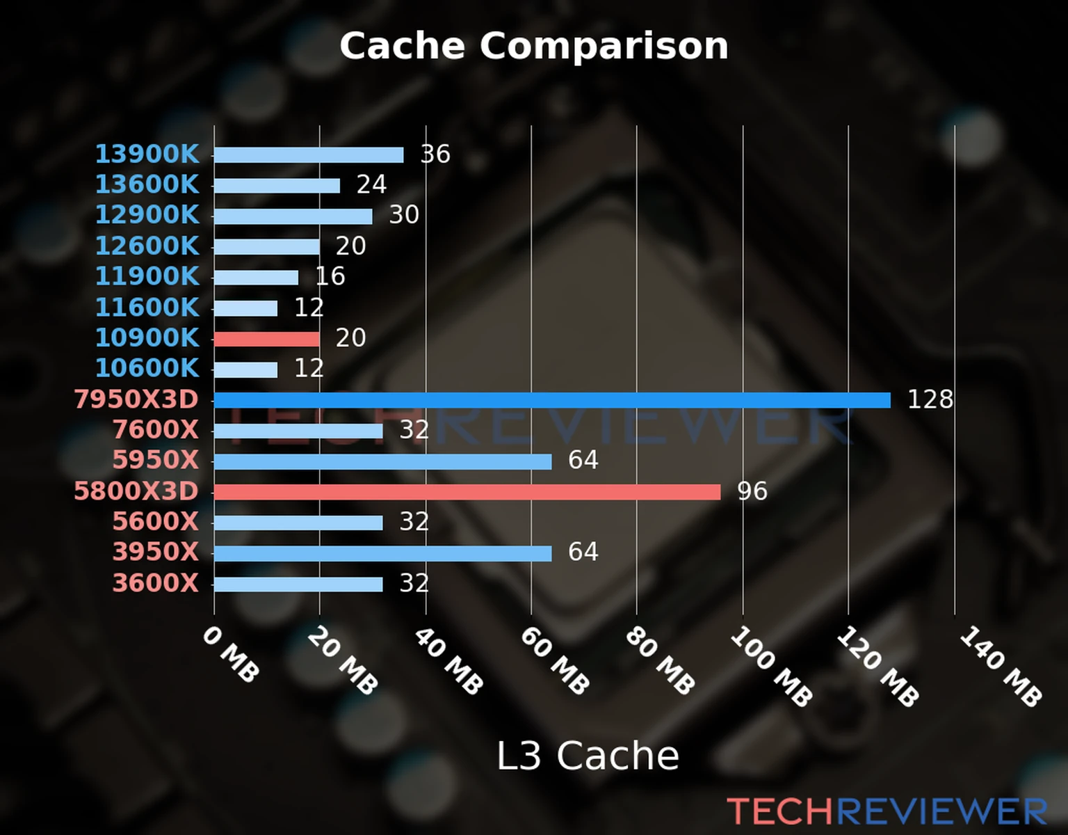 Our chart of the L3 cache capacity of the Ryzen 7 5800X3D CPU compared to the  Core i9-10900K and other Intel and AMD CPU models. 