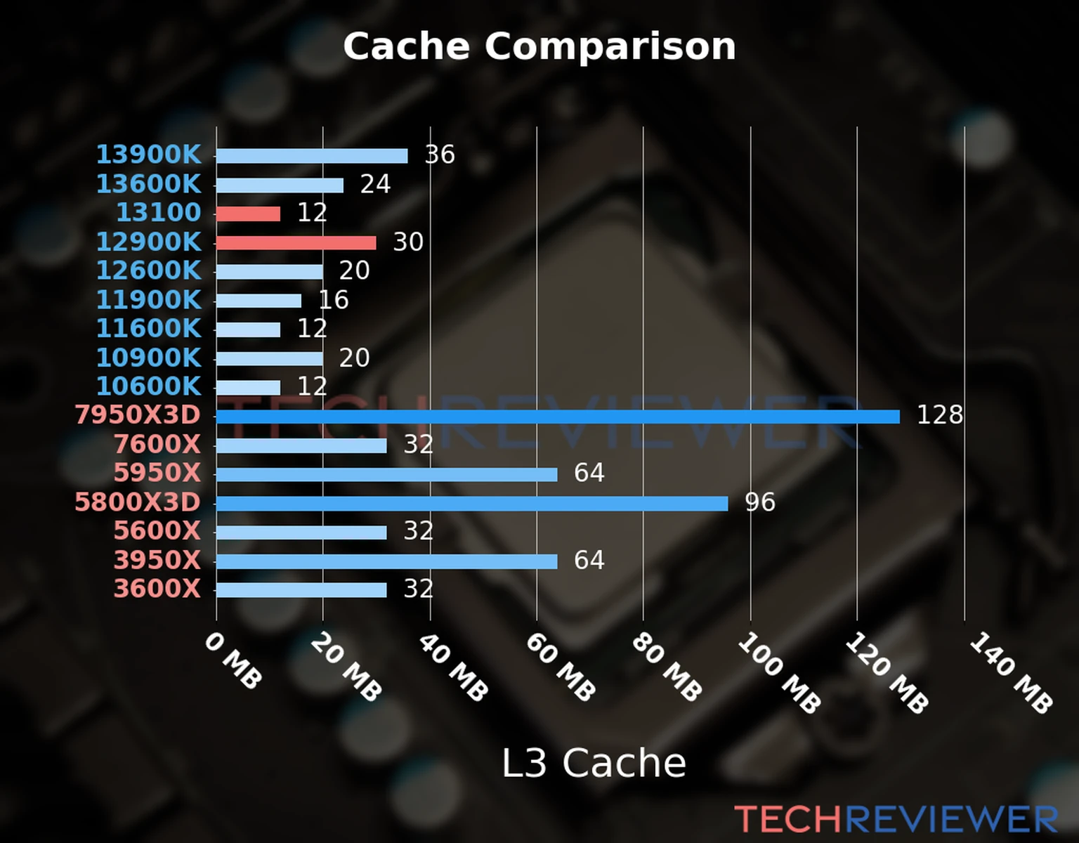 Our chart of the L3 cache capacity of the Core i3-13100 CPU compared to the  Core i9-12900K and other Intel and AMD CPU models. 
