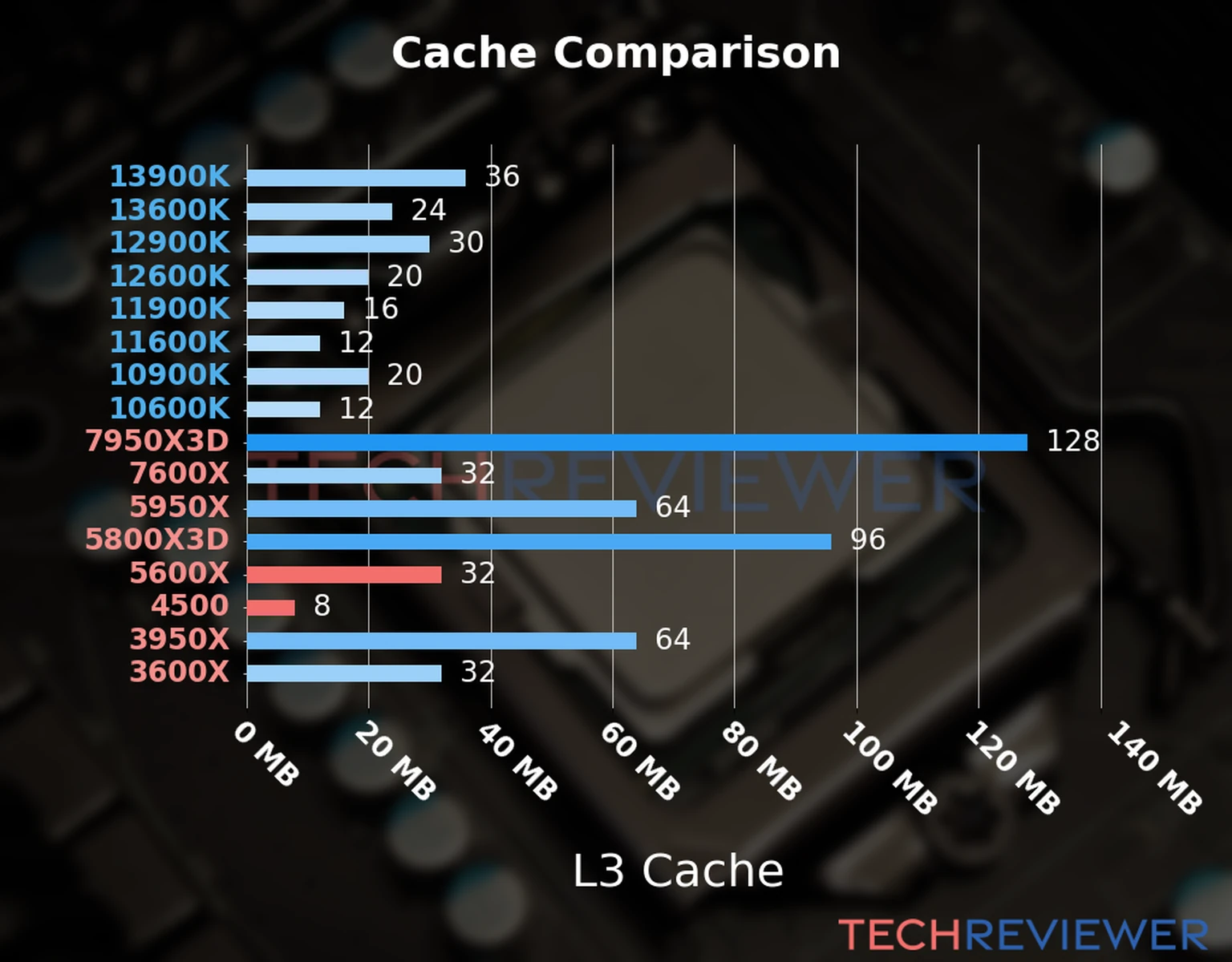 Our chart of the L3 cache capacity of the Ryzen 5 5600X CPU compared to the  Ryzen 5 4500 and other Intel and AMD CPU models. 