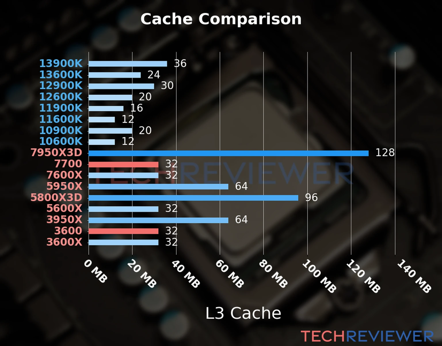 Our chart of the L3 cache capacity of the Ryzen 7 7700 CPU compared to the  Ryzen 5 3600 and other Intel and AMD CPU models. 