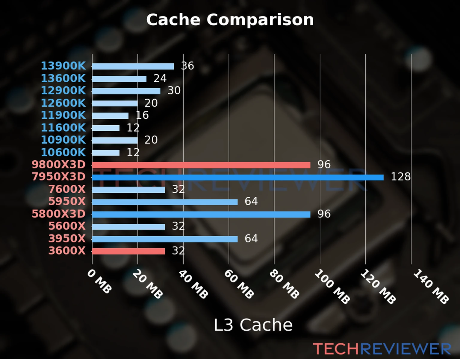 Our chart of the L3 cache capacity of the Ryzen 9 9800X3D CPU compared to the  Ryzen 5 3600X and other Intel and AMD CPU models. 