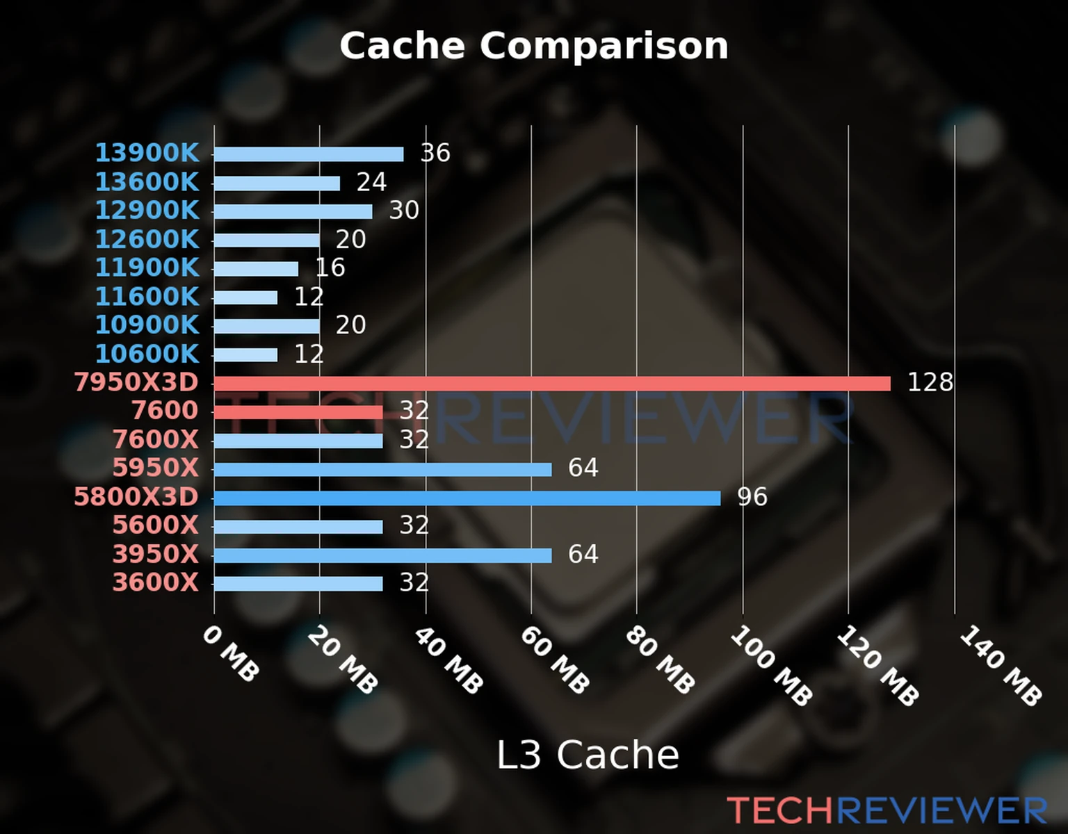 Our chart of the L3 cache capacity of the Ryzen 9 7950X3D CPU compared to the Ryzen 5 7600 and other Intel and AMD CPU models. Our chart of the L3 cache capacity of the Ryzen 9 7950X3D CPU compared to the Ryzen 5 7600 and other Intel and AMD CPU models.