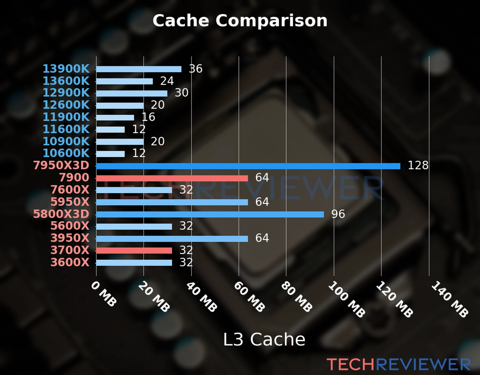 Our chart of the L3 cache capacity of the Ryzen 9 7900 CPU compared to the  Ryzen 7 3700X and other Intel and AMD CPU models. 