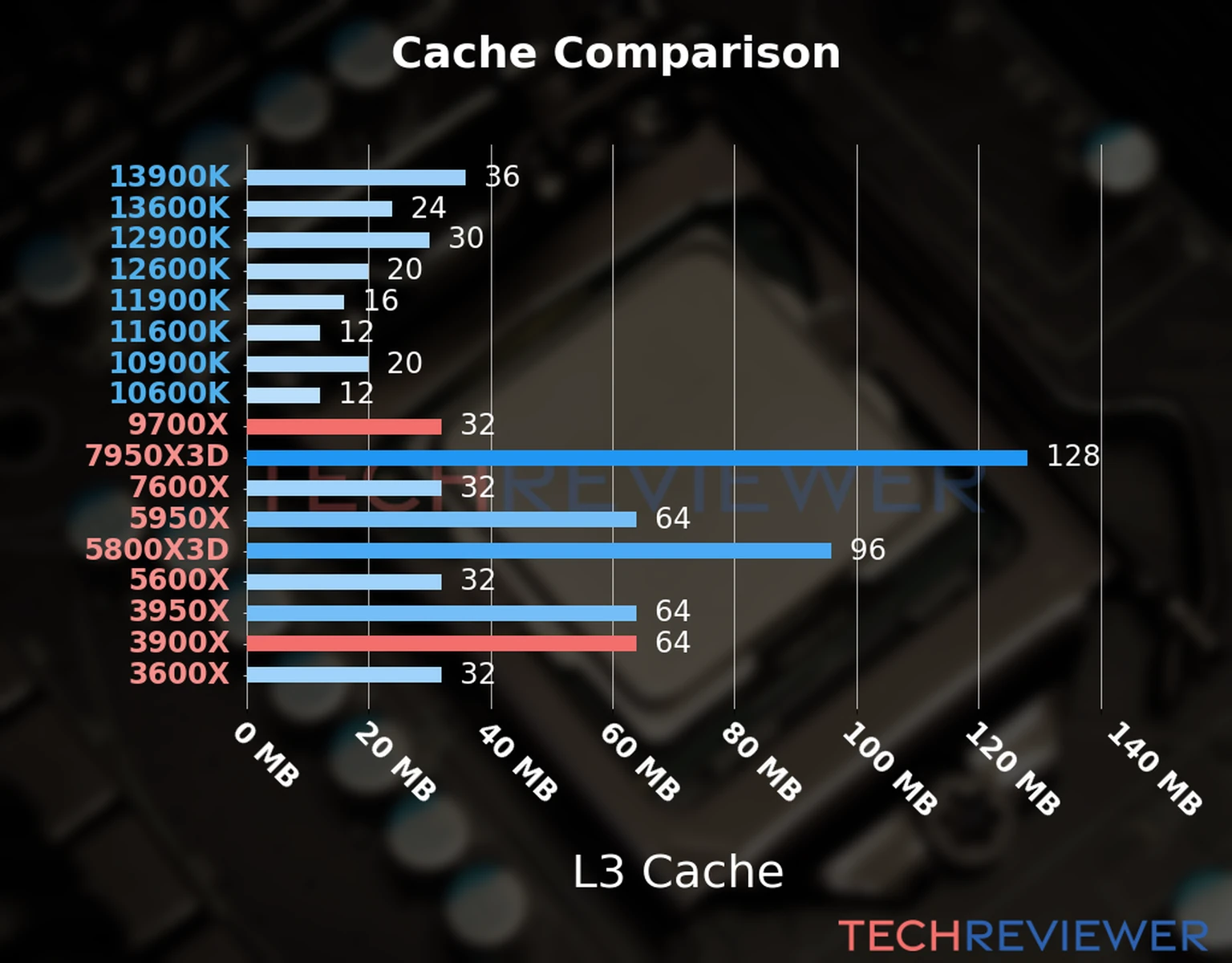 Our chart of the L3 cache capacity of the Ryzen 9 9700X CPU compared to the  Ryzen 9 3900X and other Intel and AMD CPU models. 