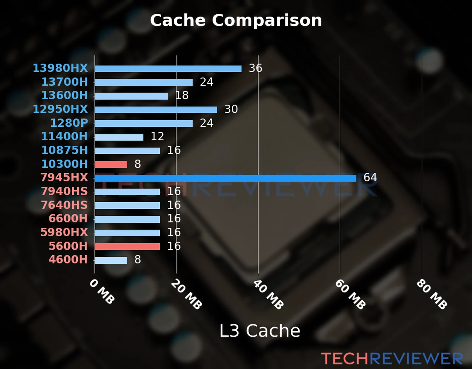 Our chart of the L3 cache capacity of the Ryzen 5 5600H CPU compared to the  Core i5-10300H and other Intel and AMD CPU models. 