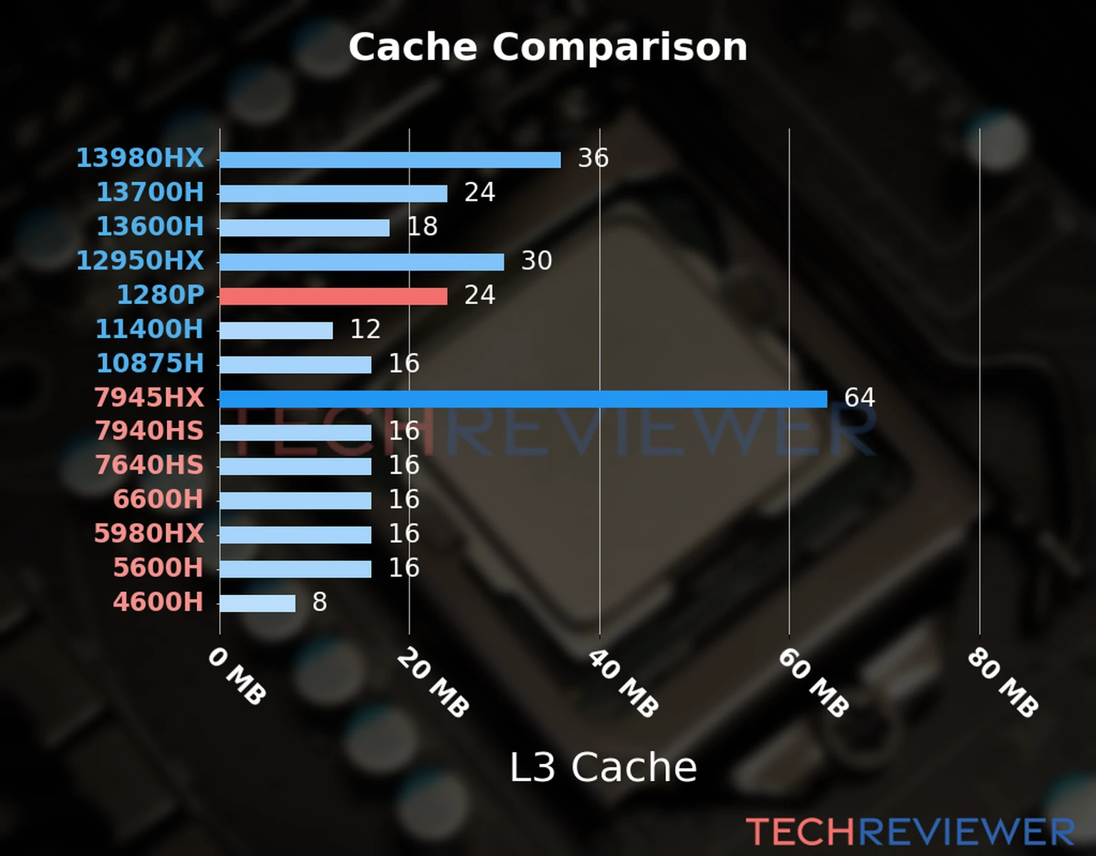 Our chart of the L3 cache capacity of the Core i7-1280P CPU compared to other Intel and AMD CPU models. Our chart of the L3 cache capacity of the Core i7-1280P CPU compared to other Intel and AMD CPU models.