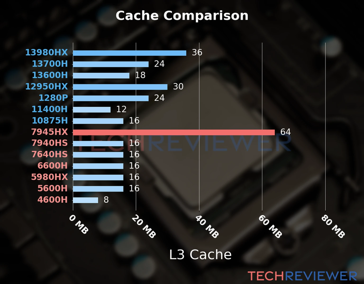 Our chart of the L3 cache capacity of the Ryzen 9 7945HX CPU compared to other Intel and AMD CPU models. 