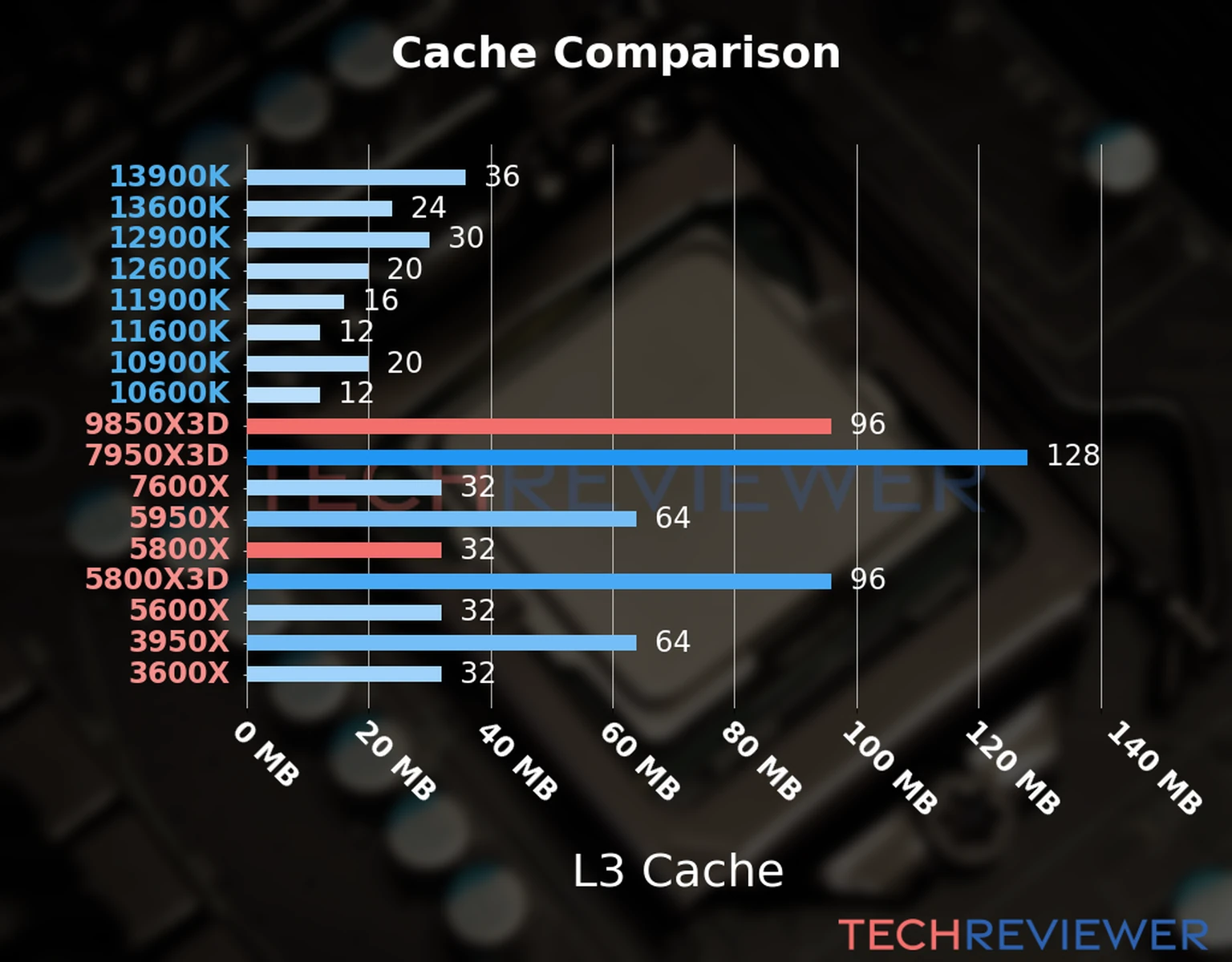 Our chart of the L3 cache capacity of the Ryzen 7 9850X3D CPU compared to the  Ryzen 7 5800X and other Intel and AMD CPU models. 