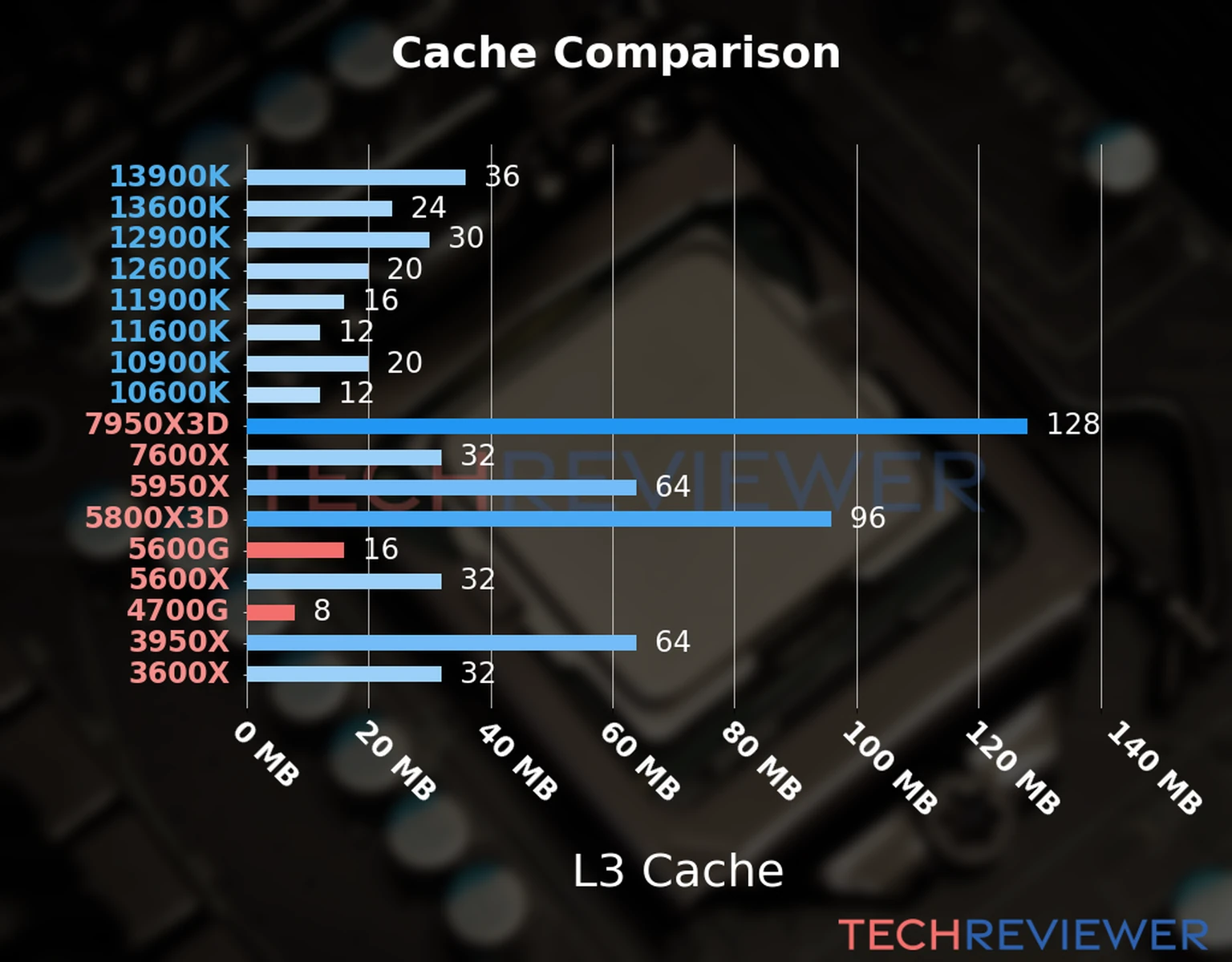 Our chart of the L3 cache capacity of the Ryzen 5 5600G CPU compared to the  Ryzen 7 4700G and other Intel and AMD CPU models. 