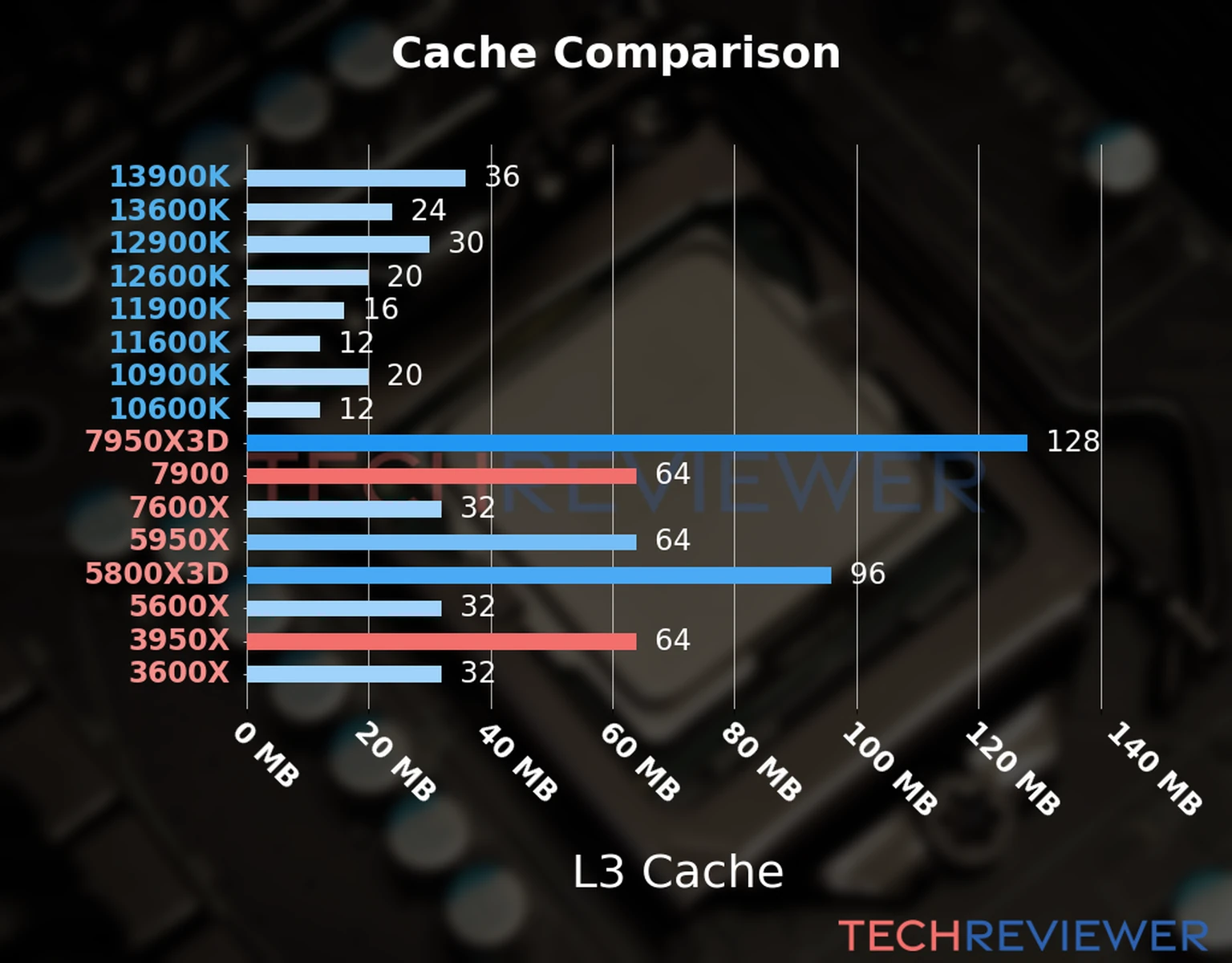 Our chart of the L3 cache capacity of the Ryzen 9 7900 CPU compared to the  Ryzen 9 3950X and other Intel and AMD CPU models. 