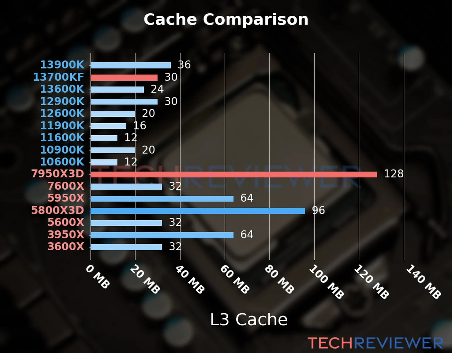 Our chart of the L3 cache capacity of the Ryzen 9 7950X3D CPU compared to the Core i7-13700KF and other Intel and AMD CPU models. Our chart of the L3 cache capacity of the Ryzen 9 7950X3D CPU compared to the Core i7-13700KF and other Intel and AMD CPU models.