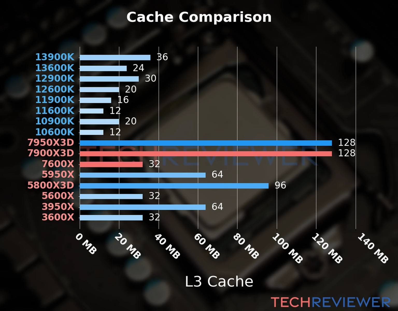 Our chart of the L3 cache capacity of the Ryzen 9 7900X3D CPU compared to the  Ryzen 5 7600X and other Intel and AMD CPU models. 