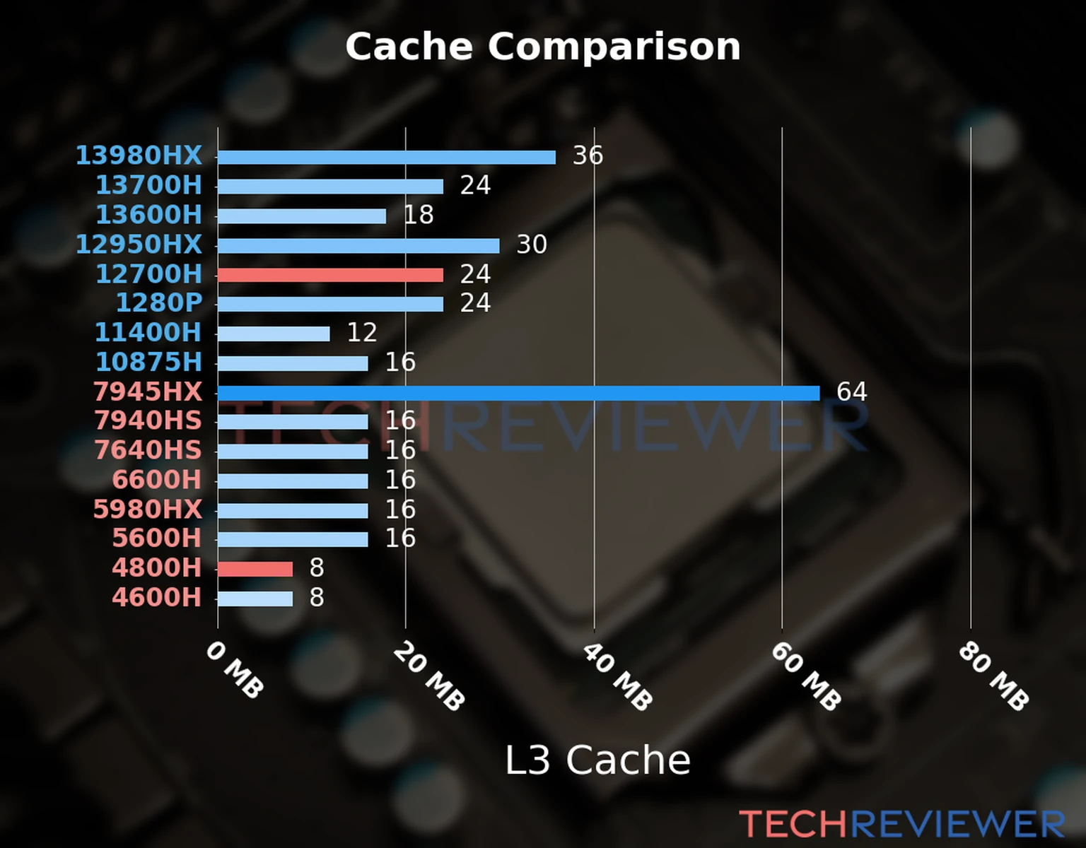 Our chart of the L3 cache capacity of the Ryzen 7 4800H CPU compared to the  Core i7-12700H and other Intel and AMD CPU models. 